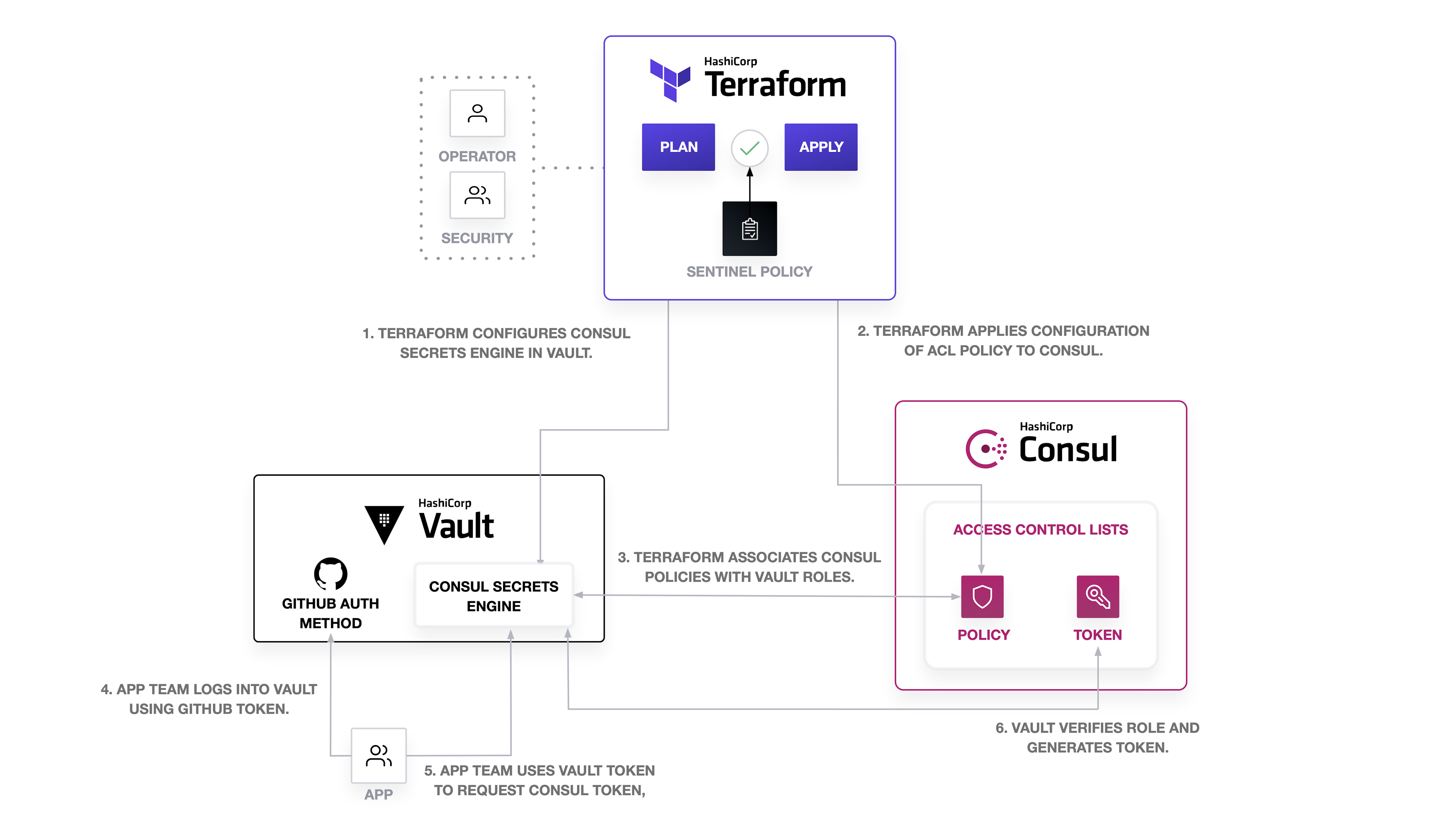 Workflow for Automating Consul ACLs with Terraform and Vault