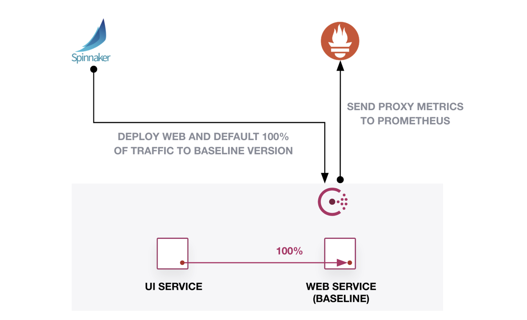 All traffic from “ui” service goes to “web” service