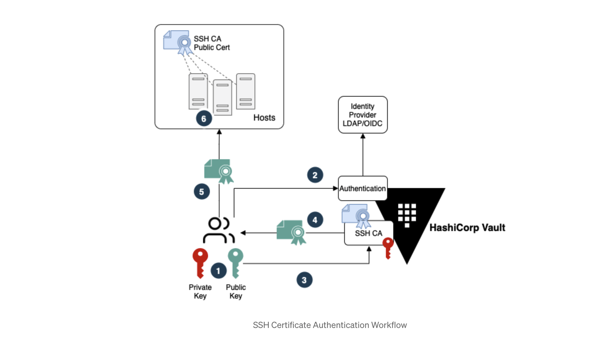 SSH Certificate Authority workflow