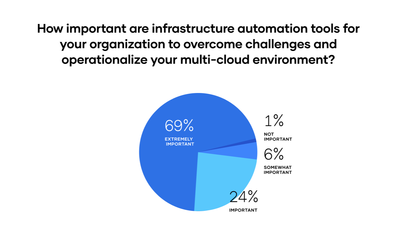 Infrastructure automation tooling importance