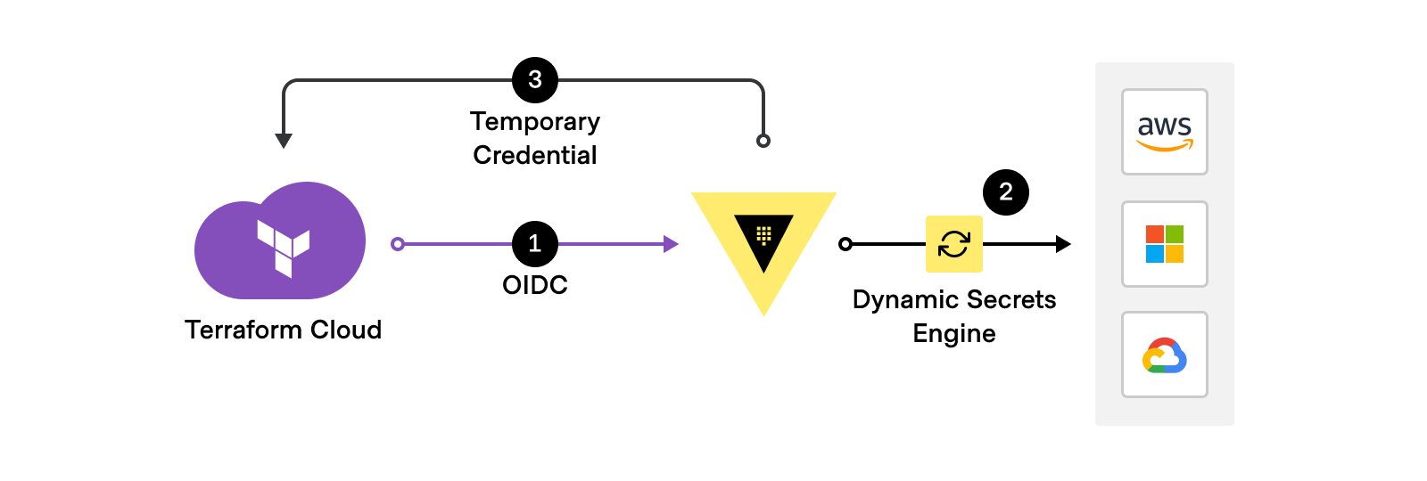 Vault-backed dynamic credentials authenticates to Vault with OIDC, then uses Vault secrets engines to generate cloud credentials for Terraform Cloud runs.