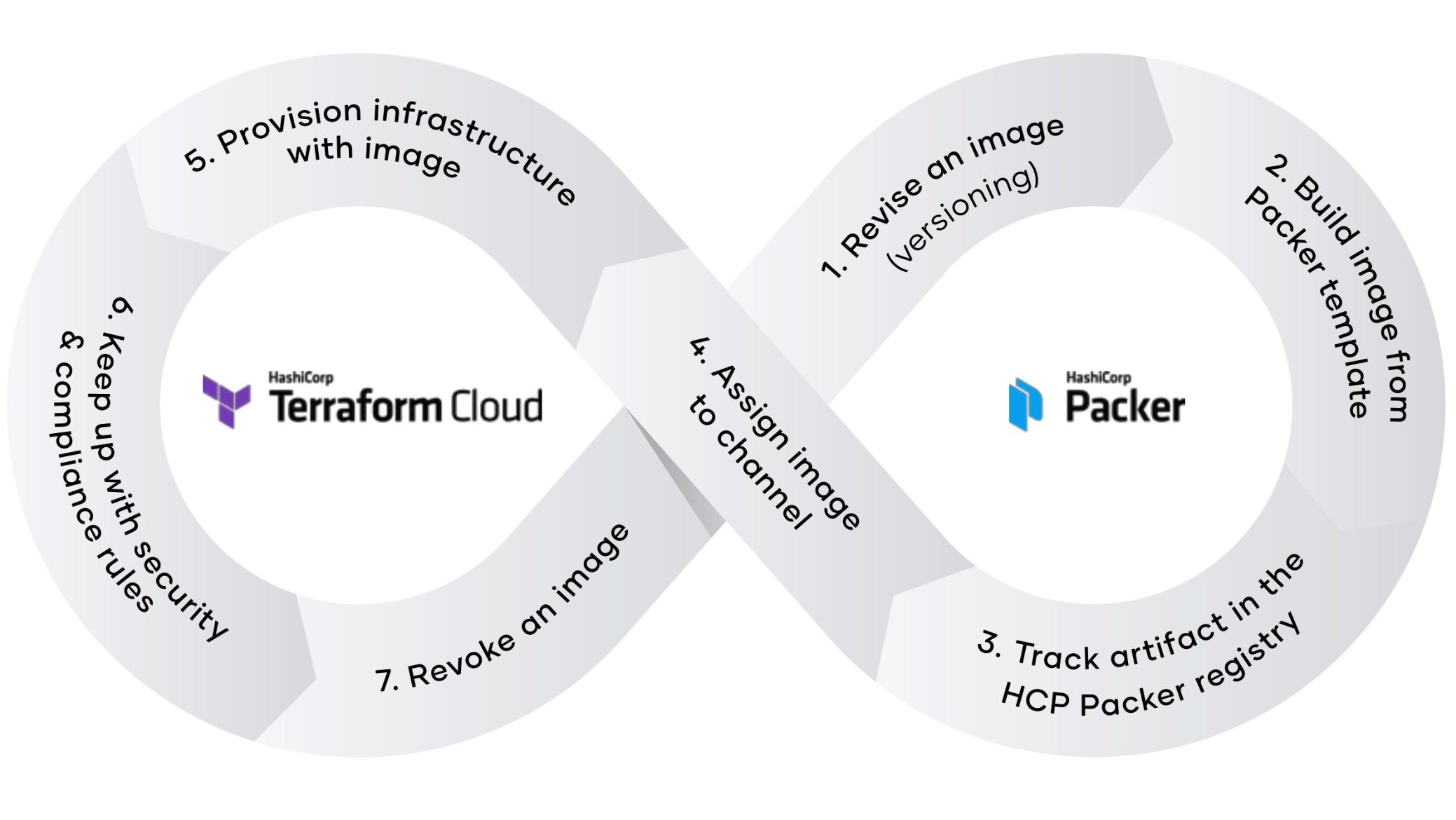 Golden image pipeline with Terraform Cloud and HCP Packer