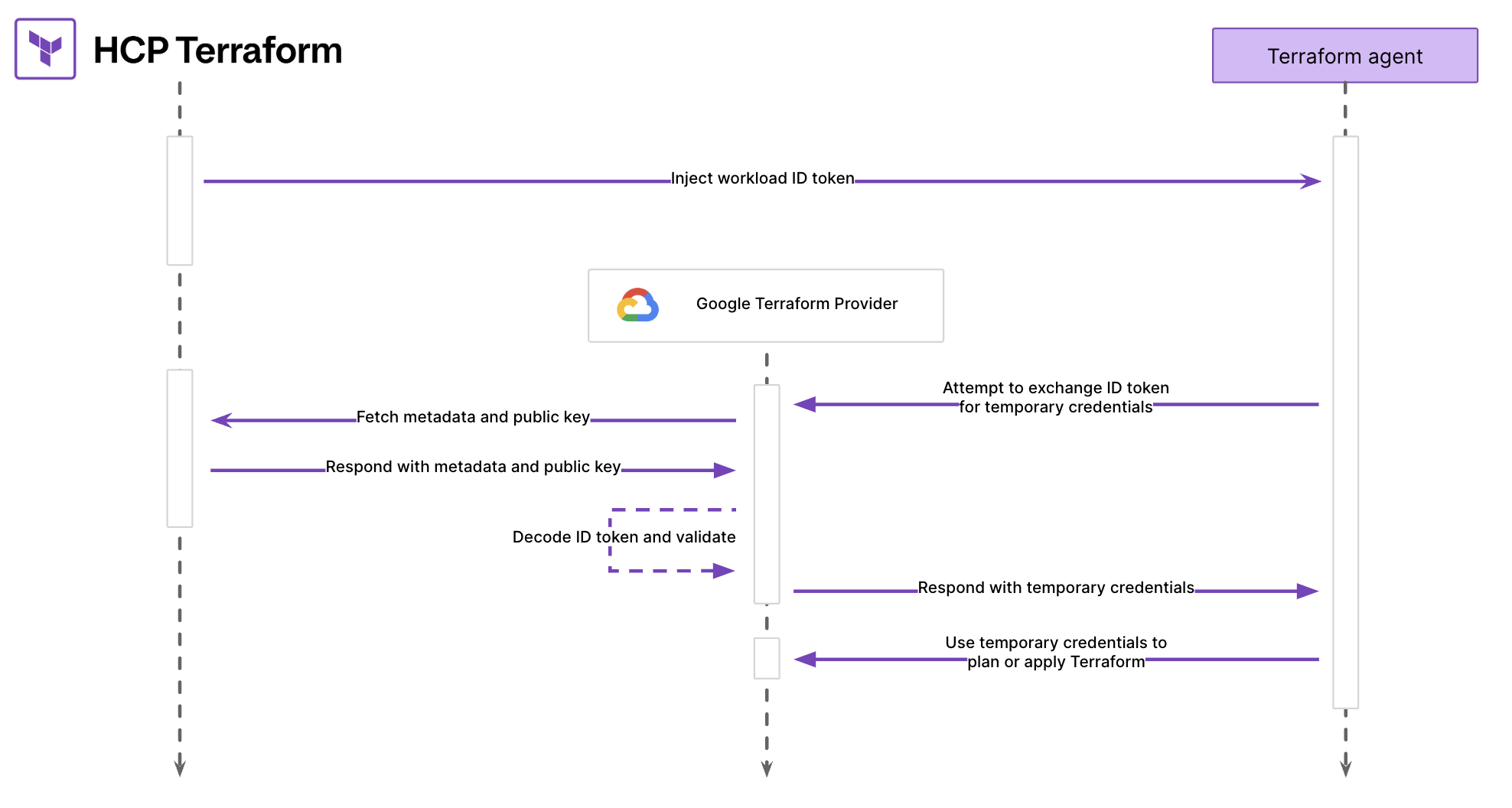 diagram illustrates the authentication sequence for accessing Google Cloud using dynamic provider credentials and workload identity federation.