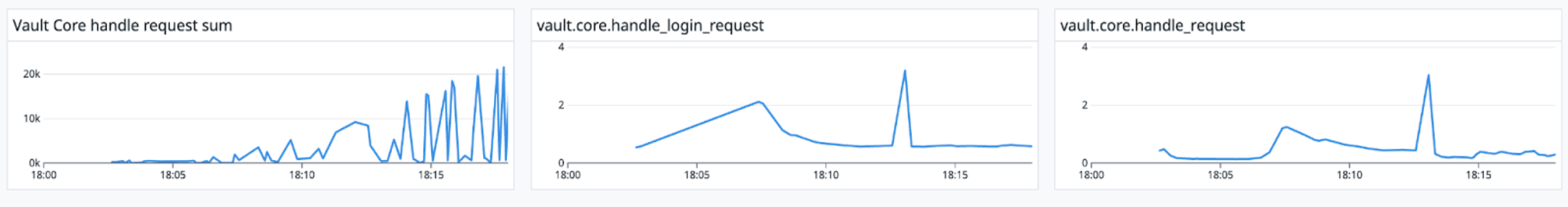 Graphs shows the sum of requests oscillates around 20K, while `handle_login_request` and `handle_request` hover between metrics 1 and 3.
