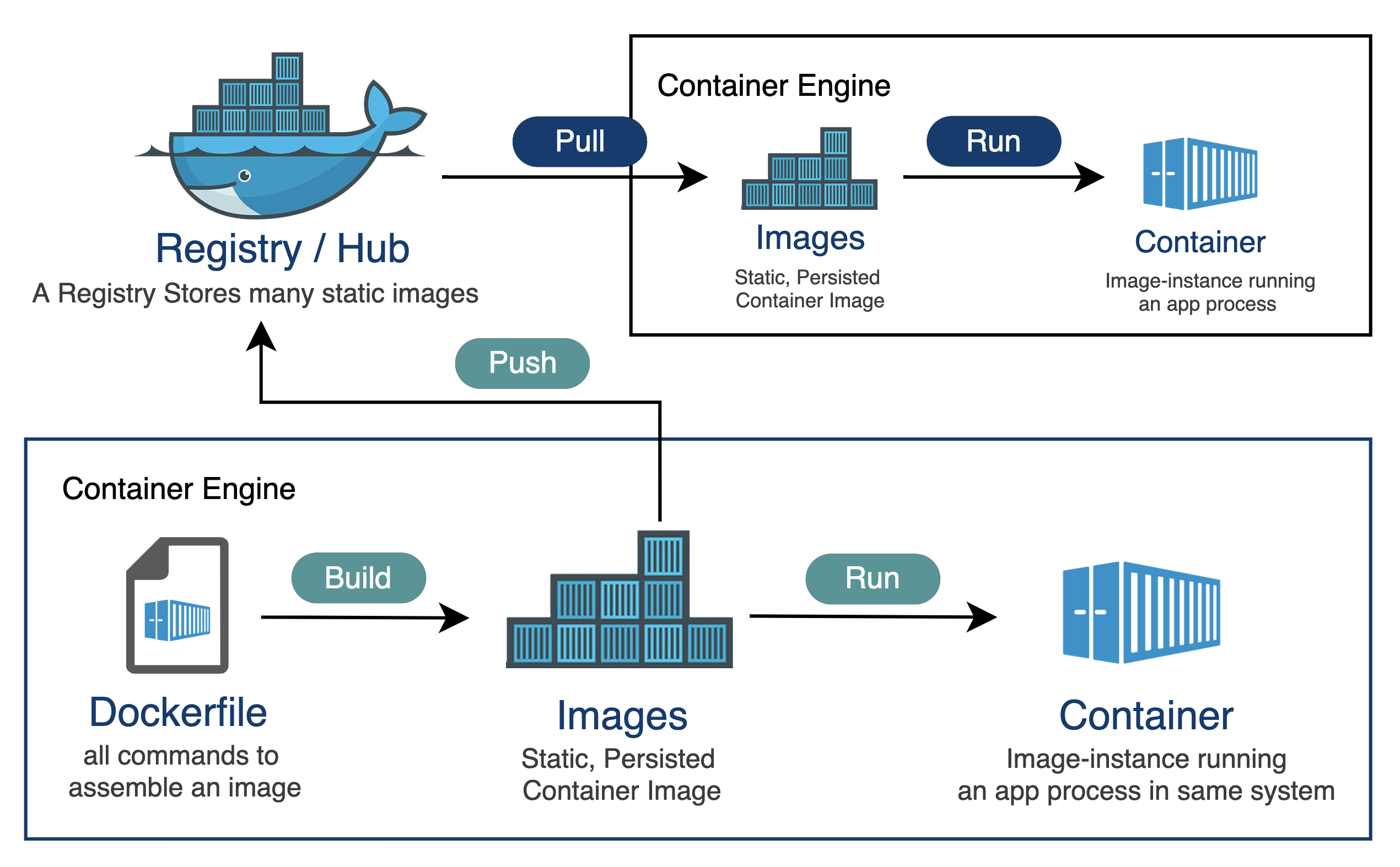 Docker registry flow