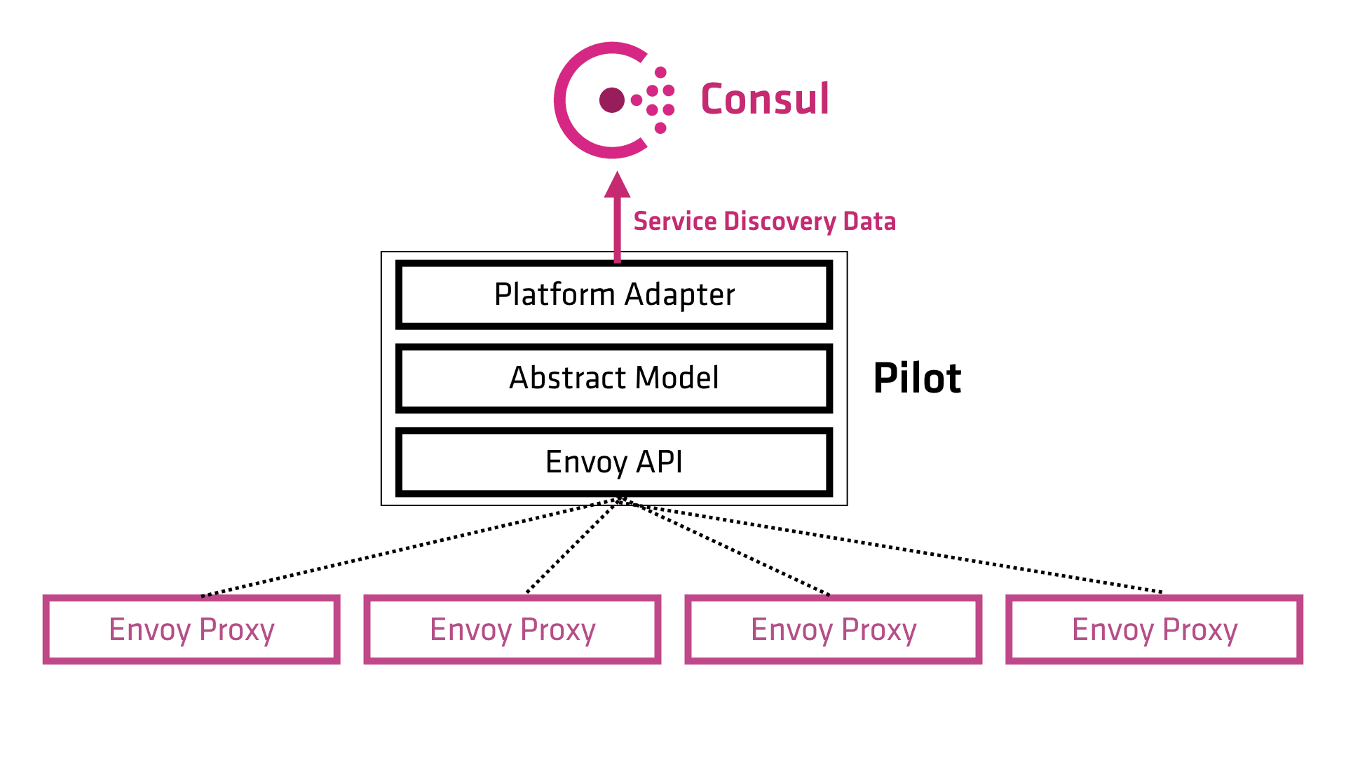 Istio Consul Integration