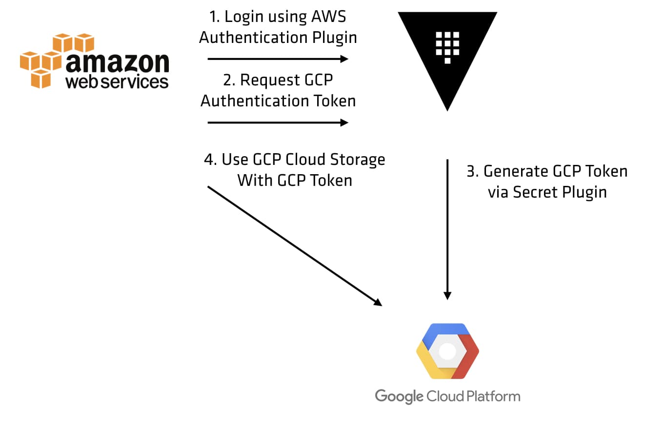 AWS to GCP
