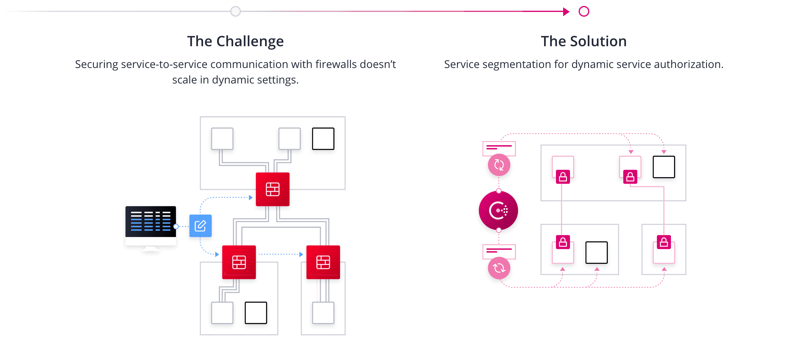 Network segmentation in modern environments
