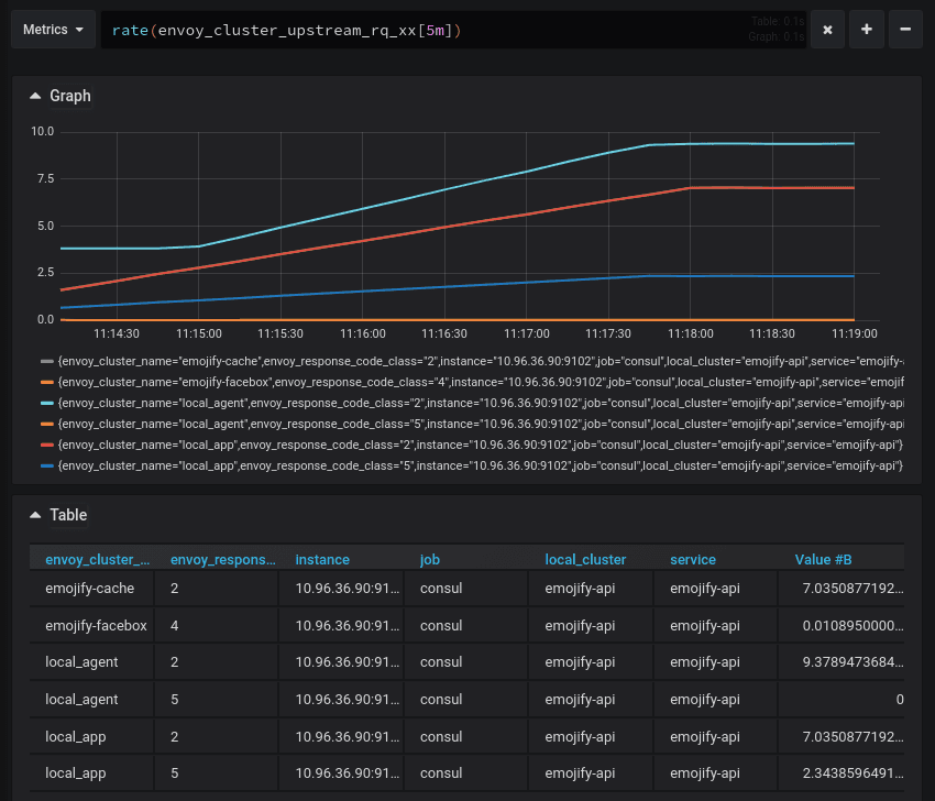 The emojify-cache and emojify-facebox clusters are emitting response codes with their metrics