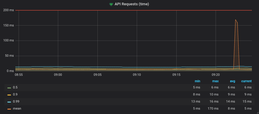 Resulting graph showing the request time quantiles