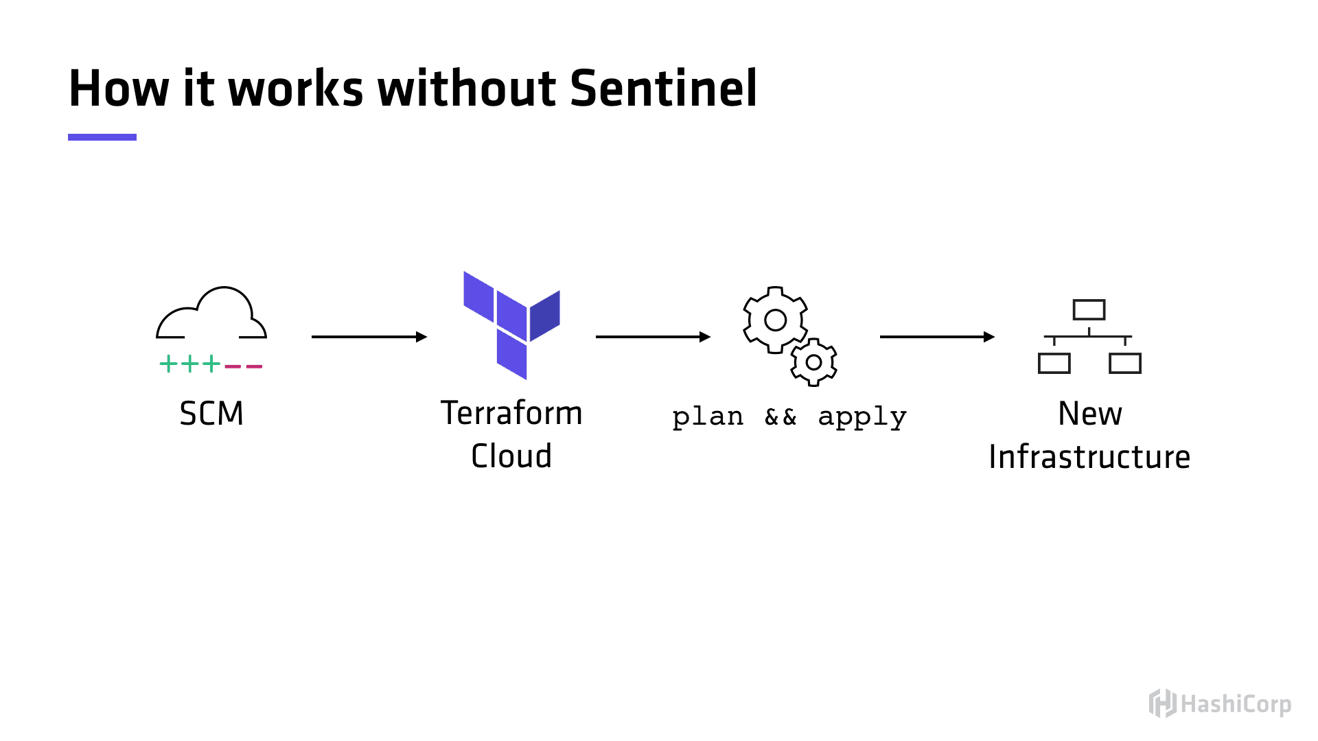 An example of a standard TFC workflow without Sentinel