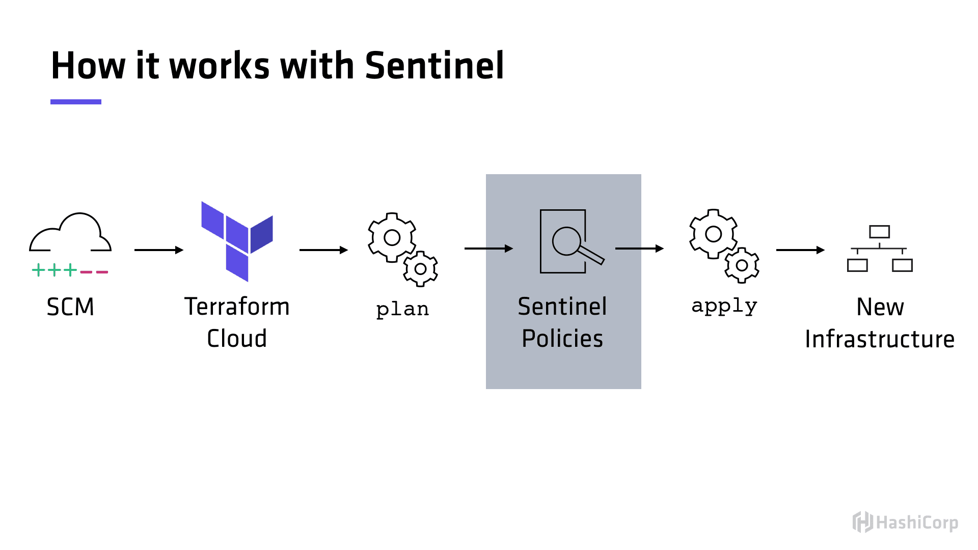 A workflow with Sentinel
