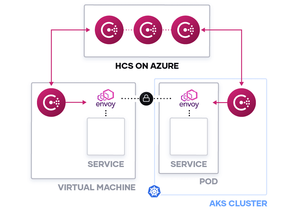 Service mesh with VMs and AKS diagram using HashiCorp Consul Service