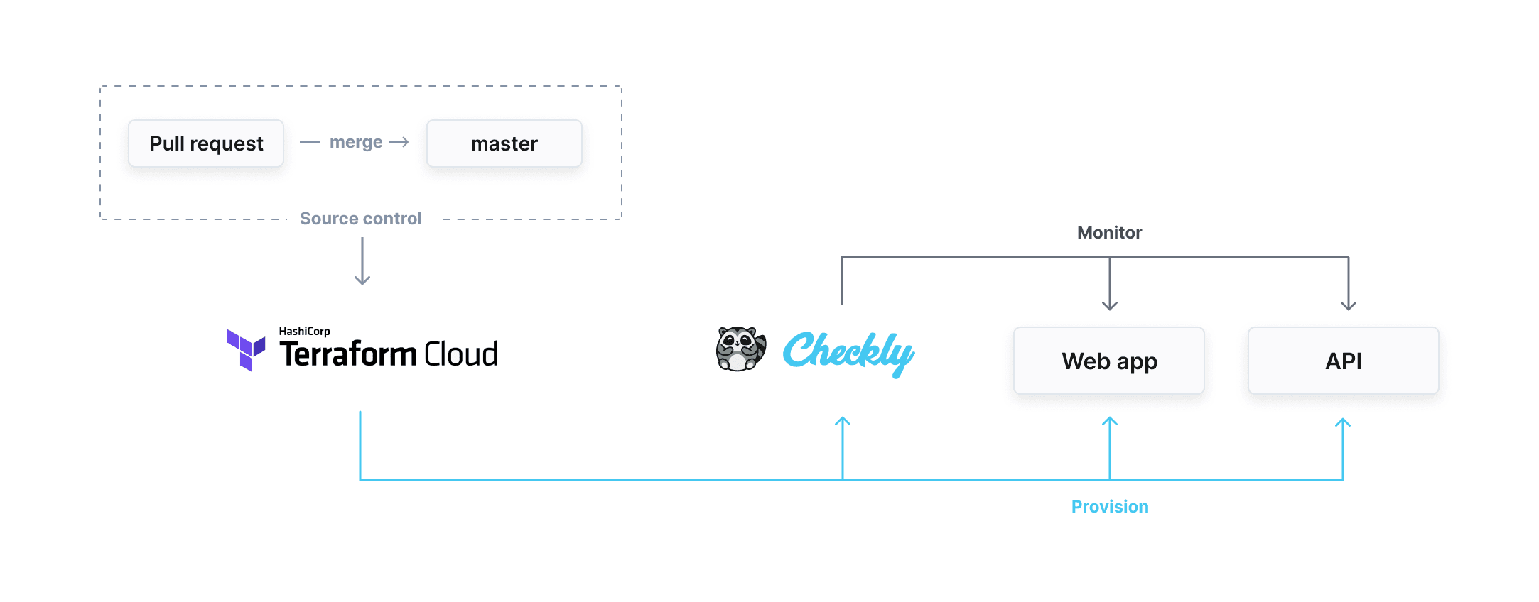 Terraform Cloud to Checkly workflow diagram