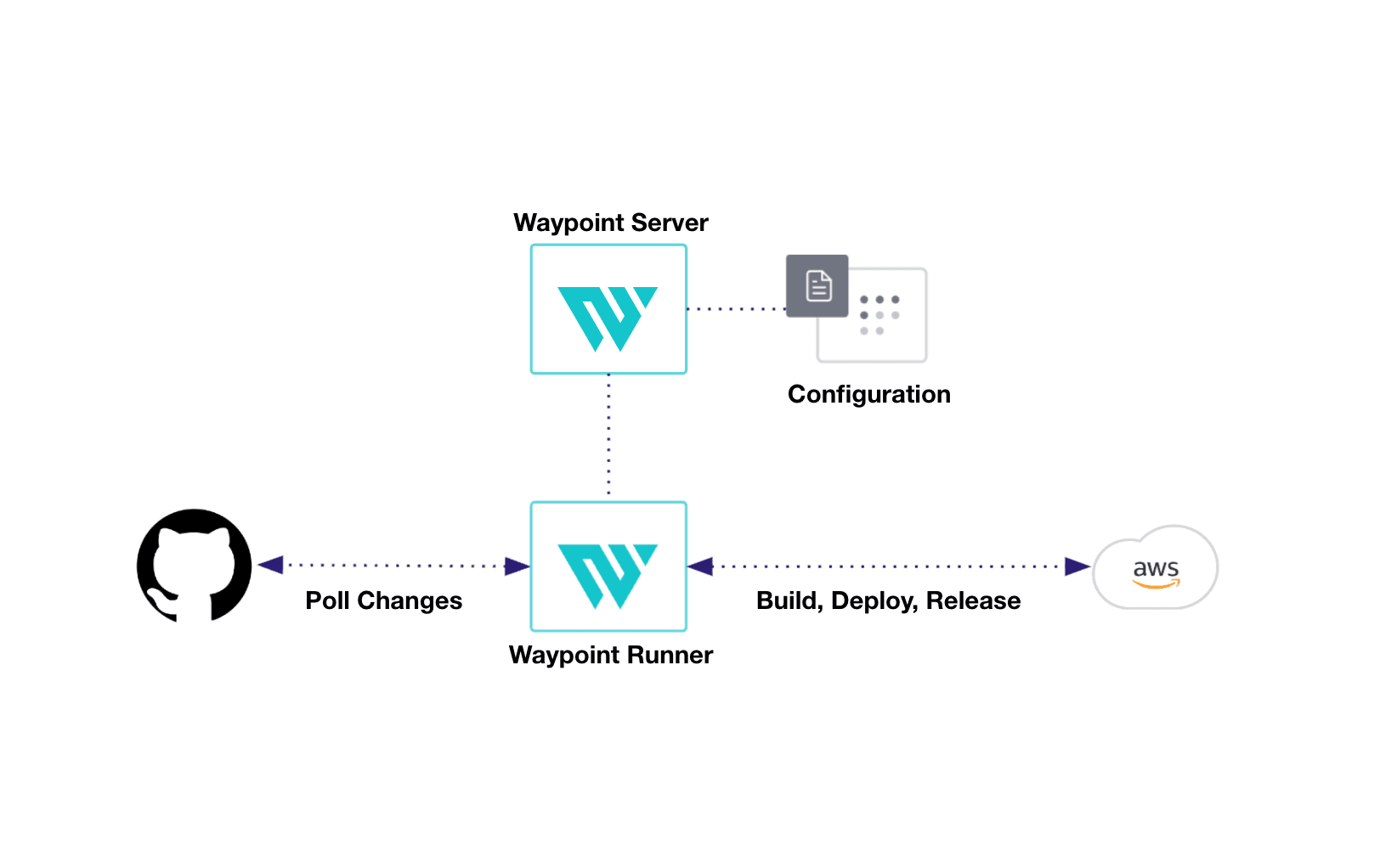 Using Waypoint Runners To Enable GitOps Workflows