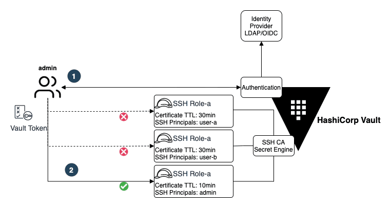 Vault SSH Secret Engine and Roles