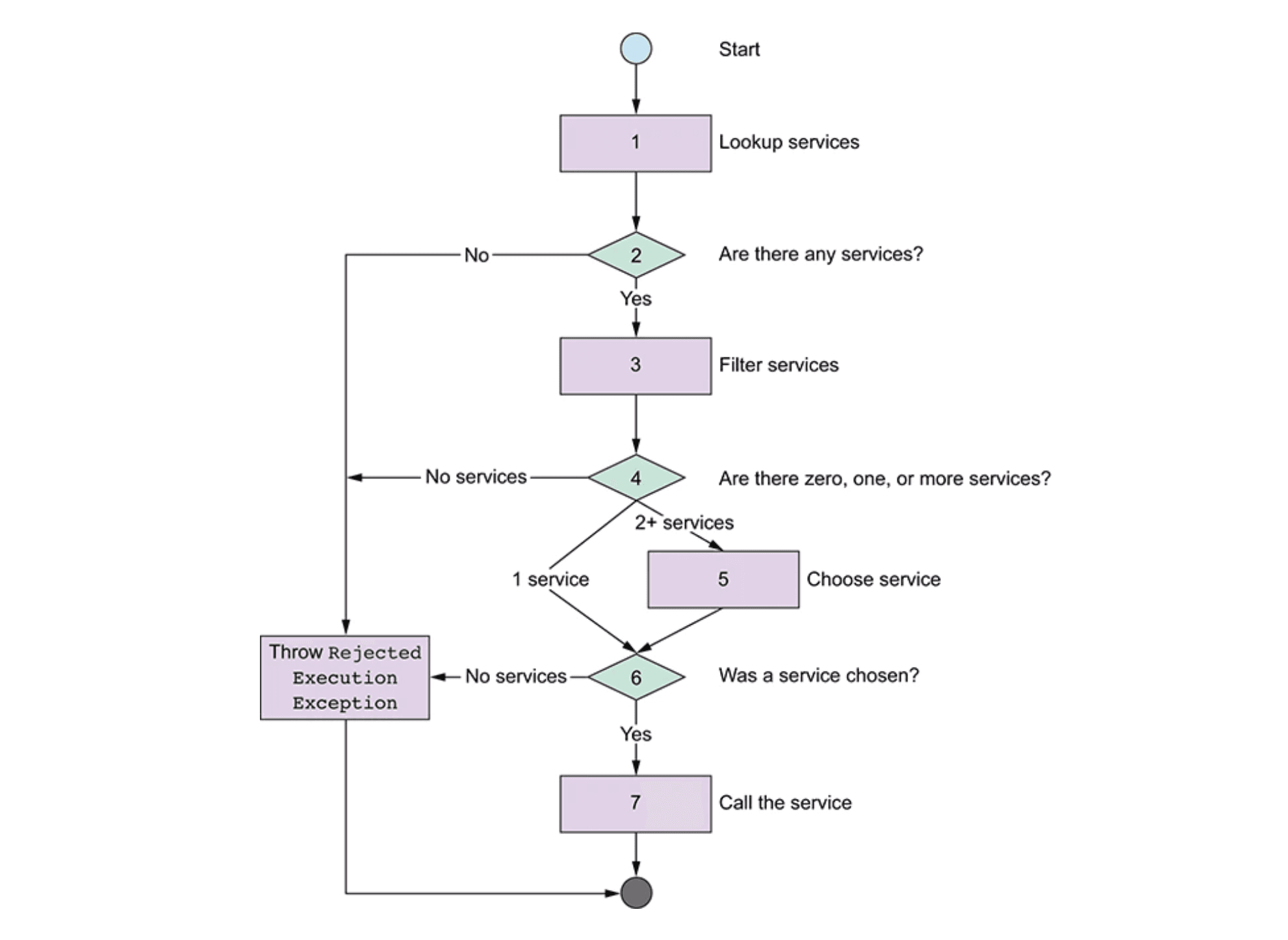 Apache Camel and Consul ServiceCall API flow