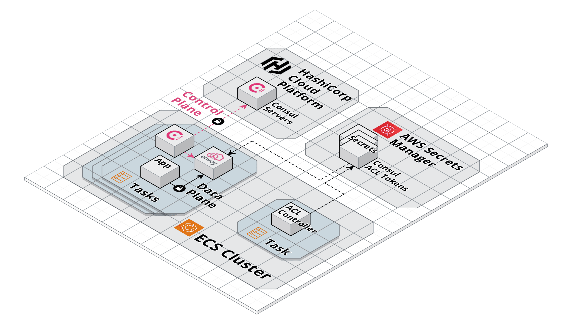 Consul service mesh on ECS with a HCP Consul server cluster