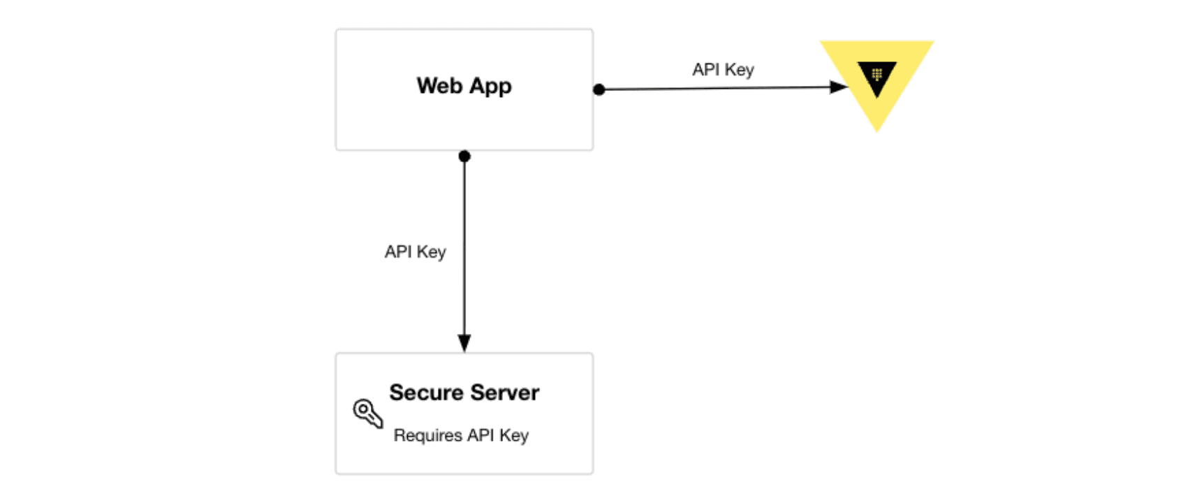 Static secrets with Vault