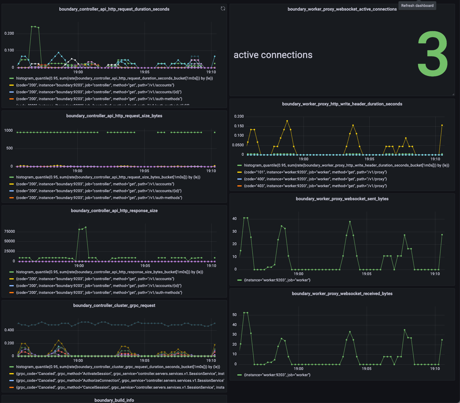 Grafana Boundary overview dashboard