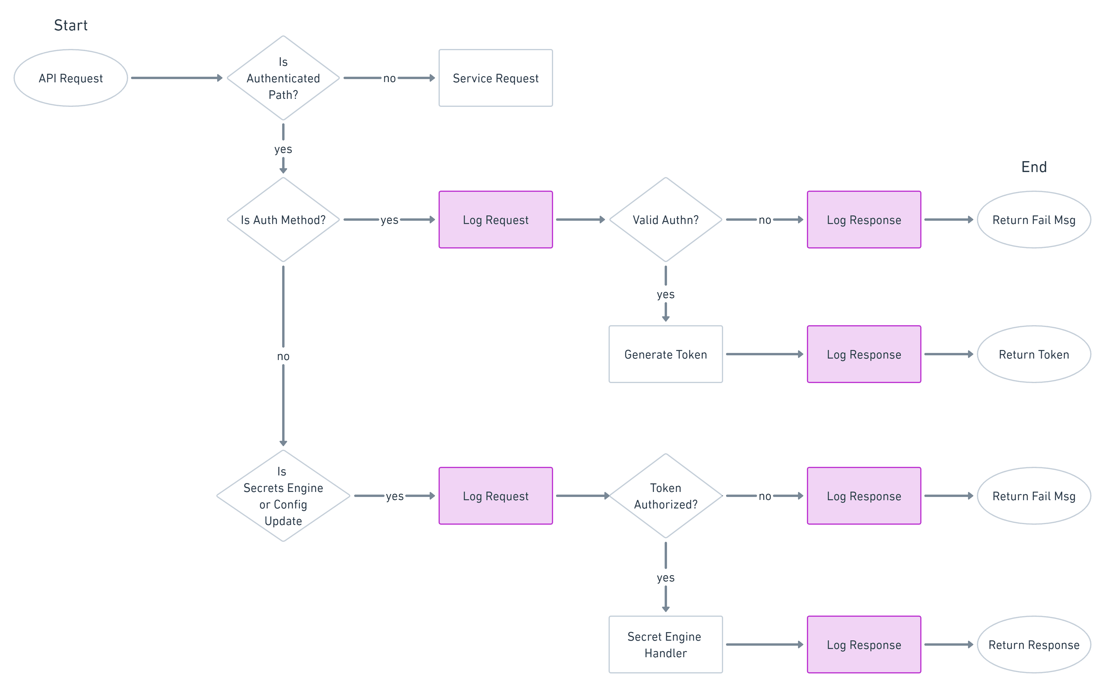 Vault API request and audit log process flow