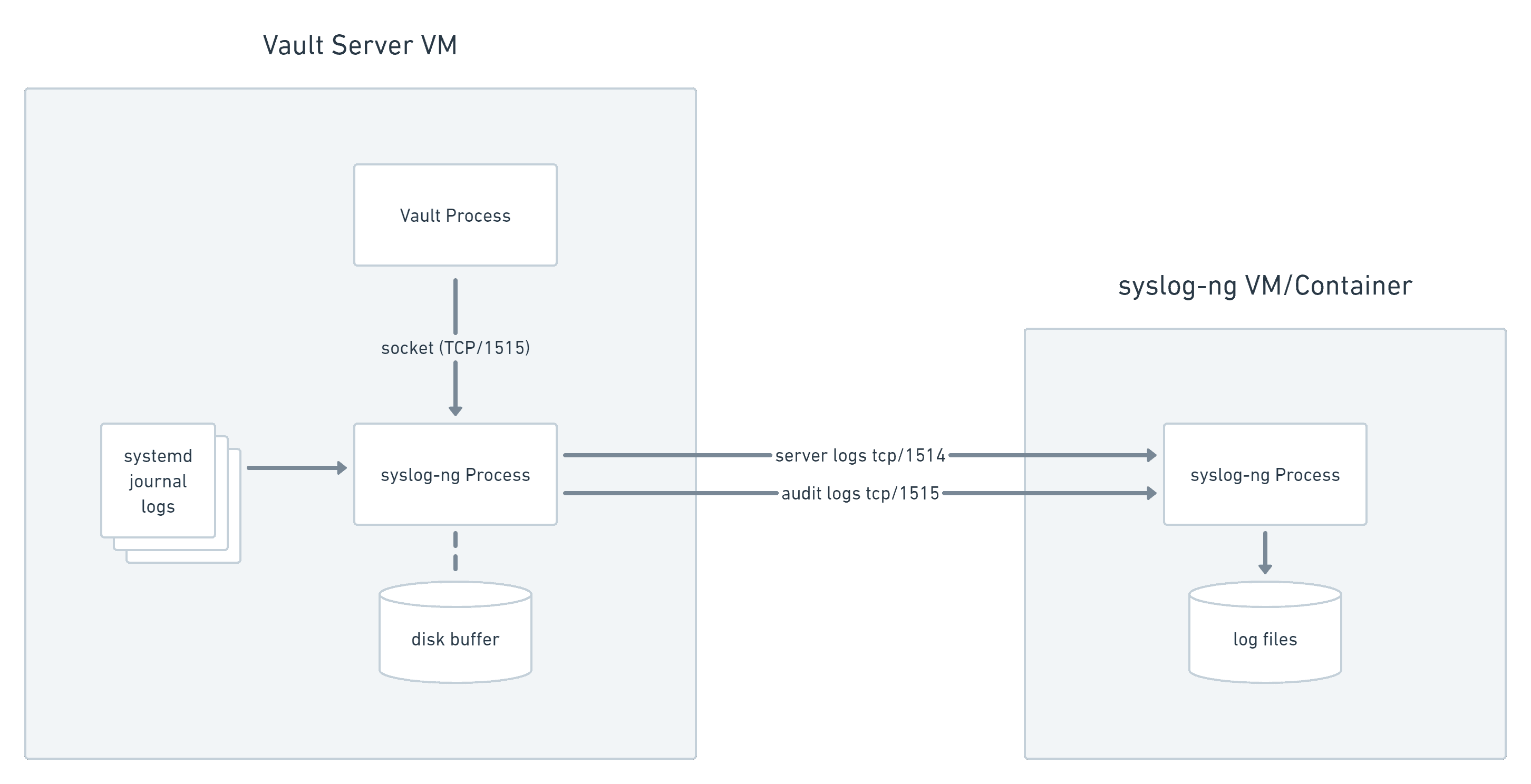 Syslog-ng forwarding Vault audit logs and systemd journal to remote syslog-ng server.
