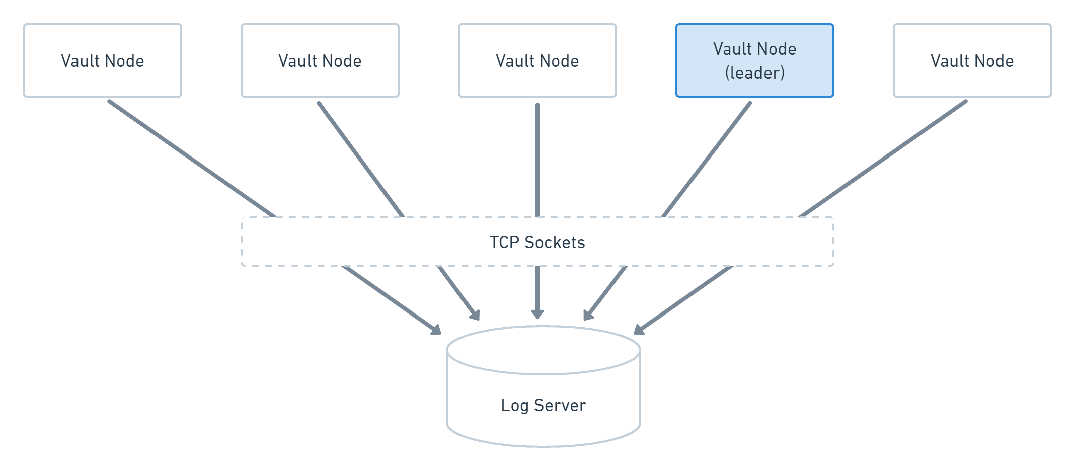 Vault cluster with socket audit devices enabled for central log server.