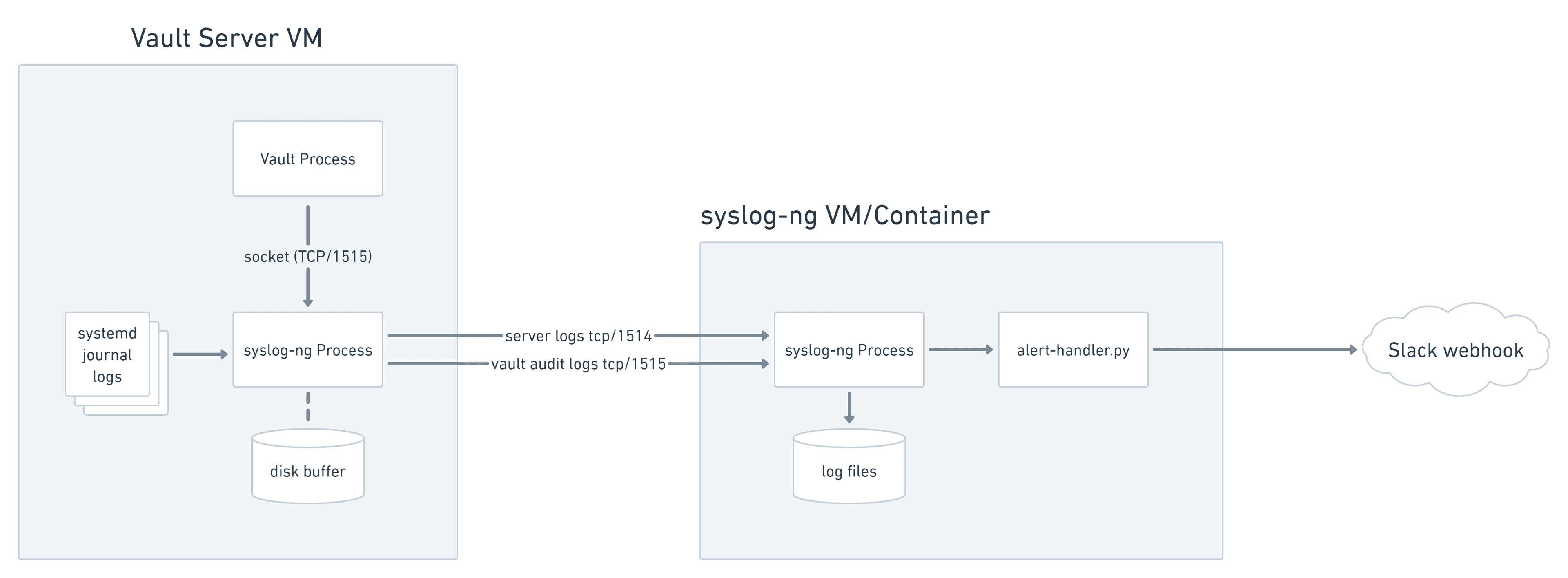 Vault server to remote syslog-ng with Slack notifications.