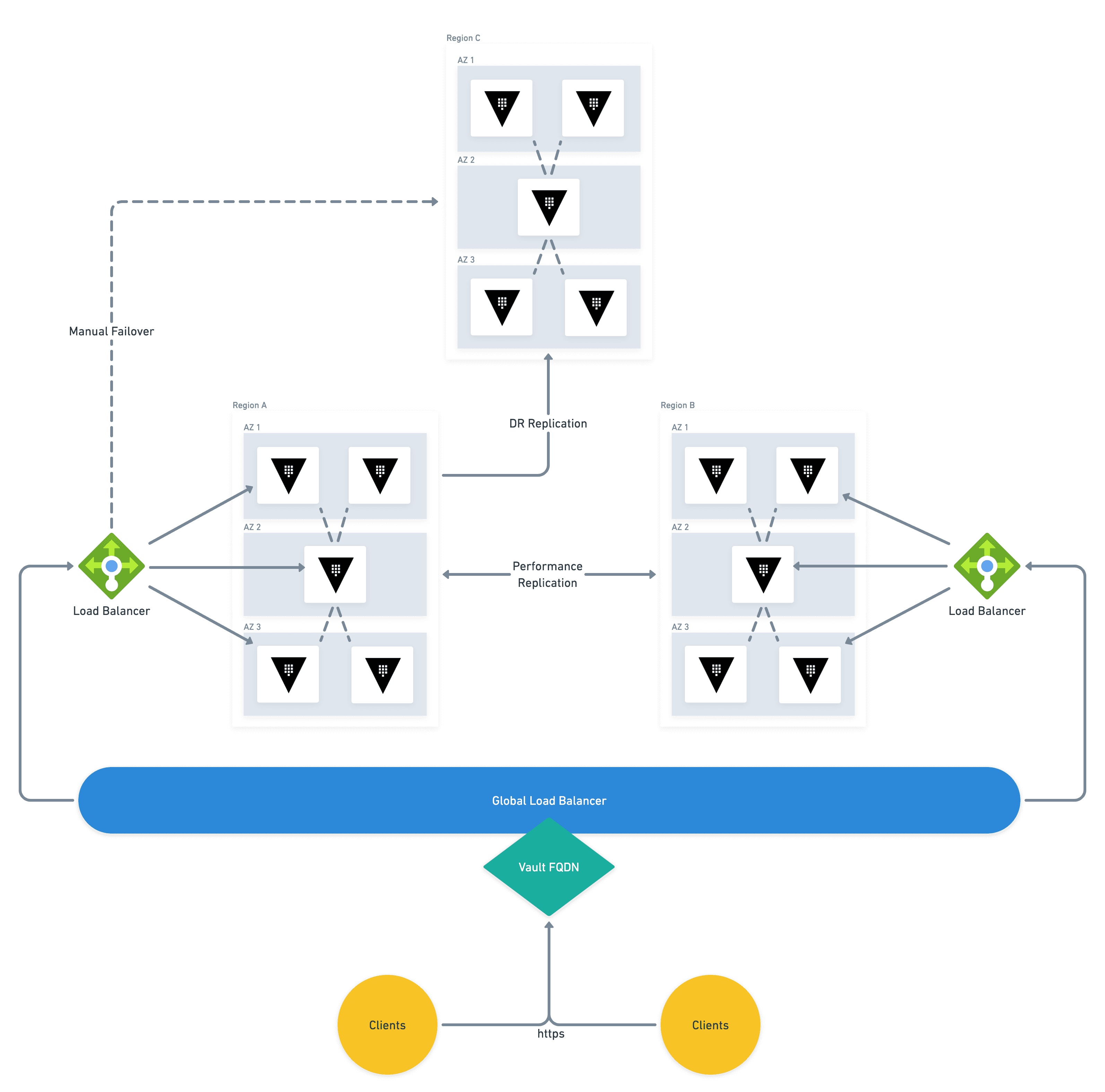 Vault high-availability architecture