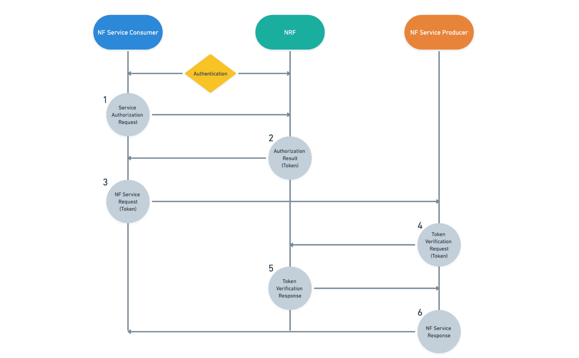 NF authentication and authorization flow