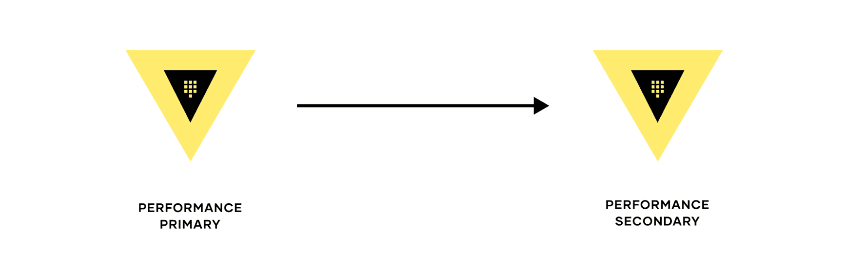 Performance primary and secondary replication in Vault