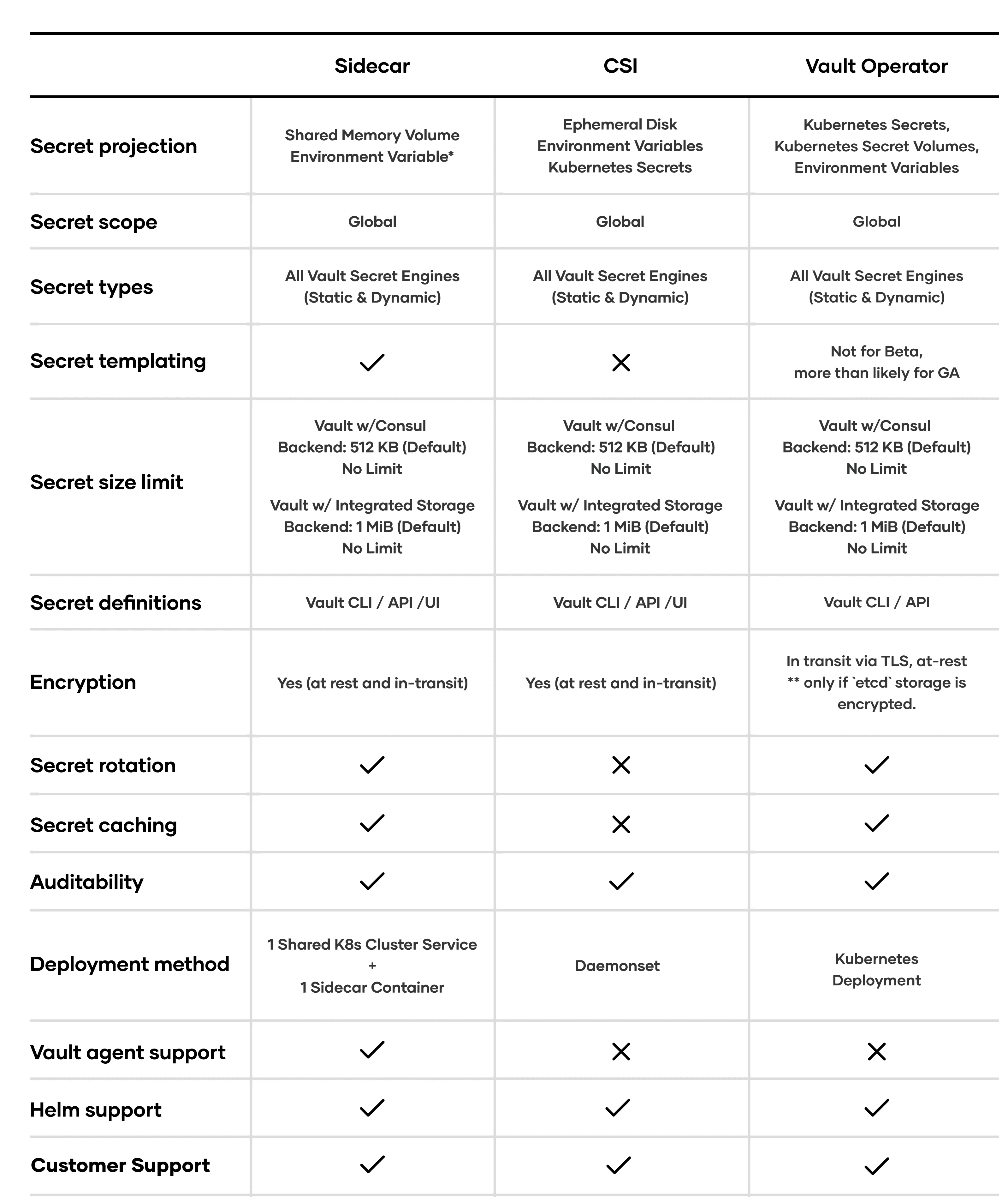 Compare HashiCorp Vault vs. passbolt