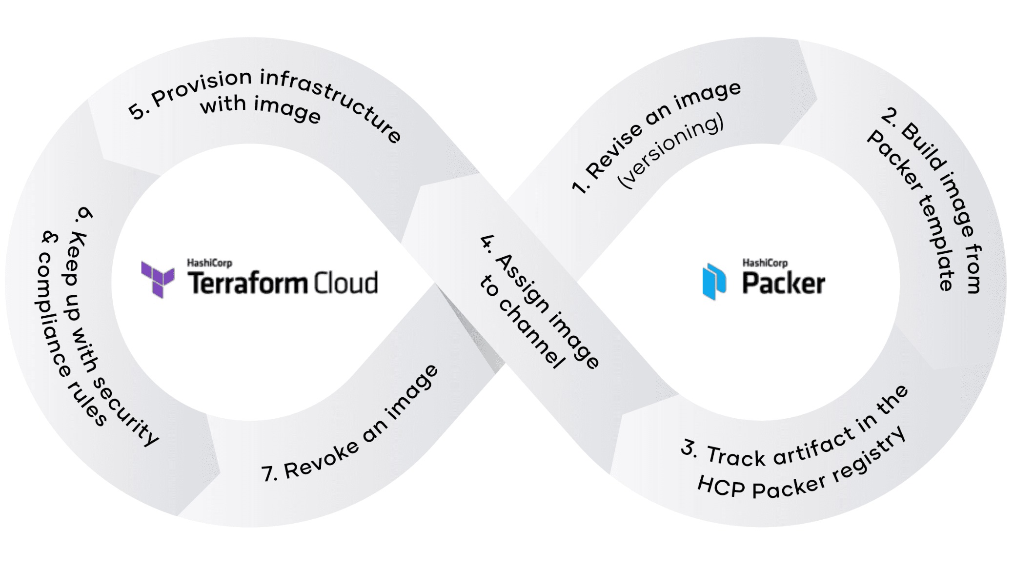 Golden image pipeline with Terraform Cloud and HCP Packer