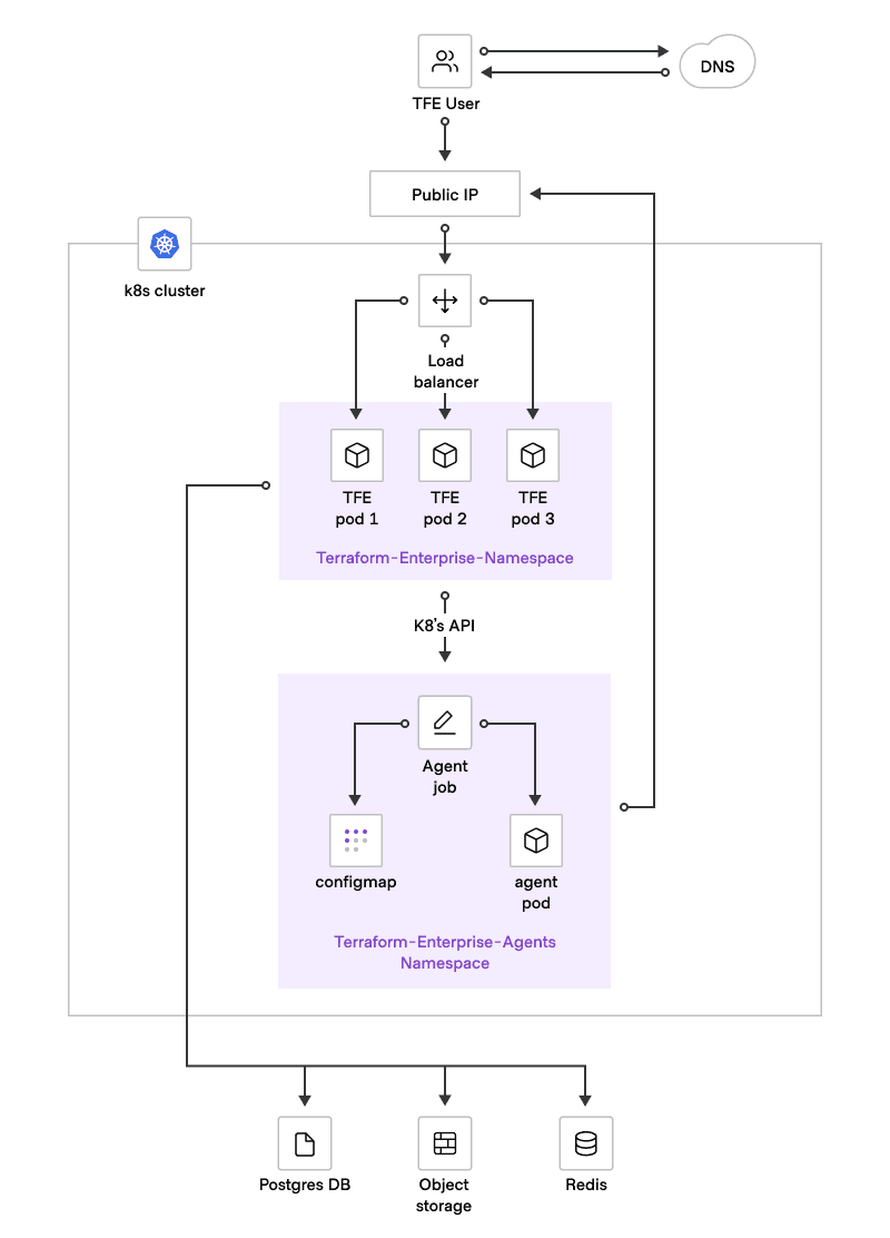 Terraform Enterprise on Kubernetes
