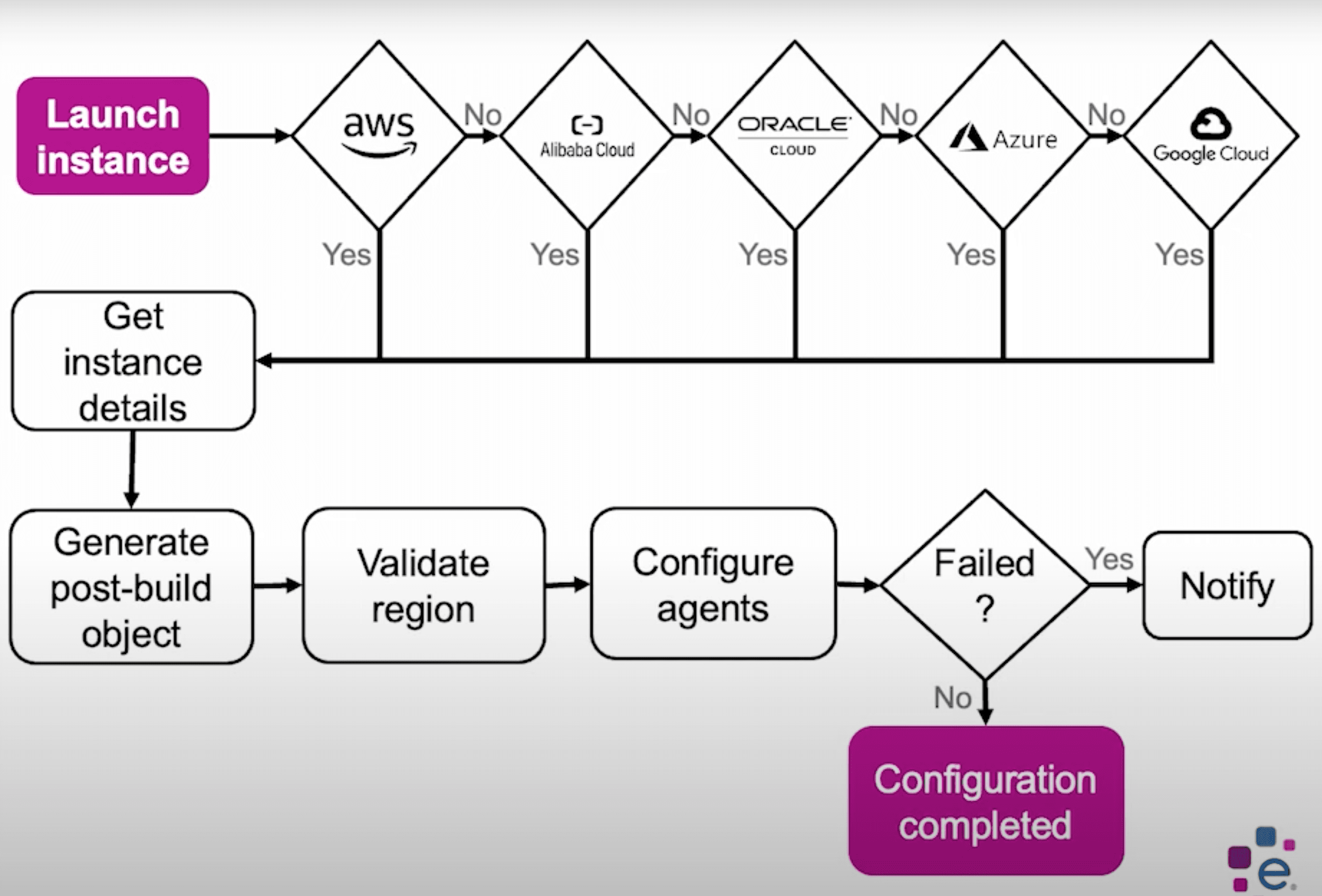 image flowchart