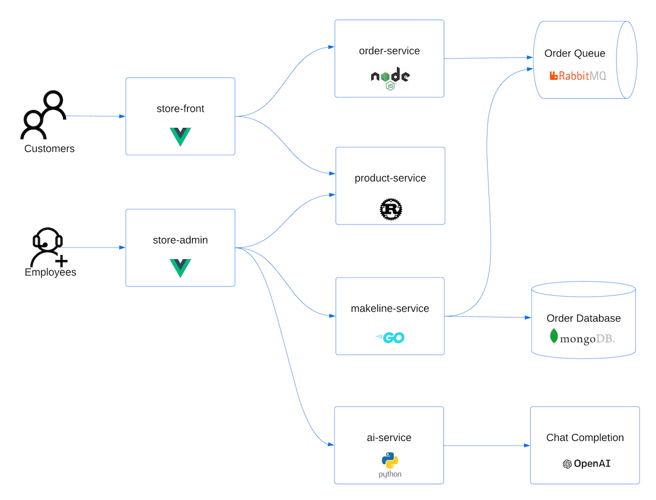 This diagram outlines the elements deployed and how they interact.