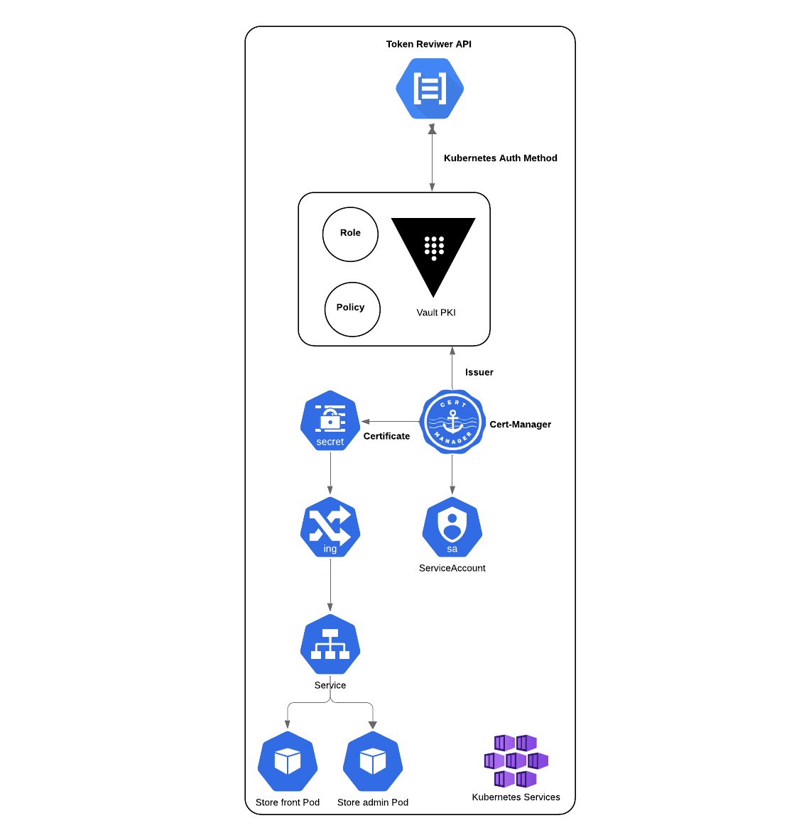How HashiCorp Vault interacts with cert-manager to issue certificates to be used by the application