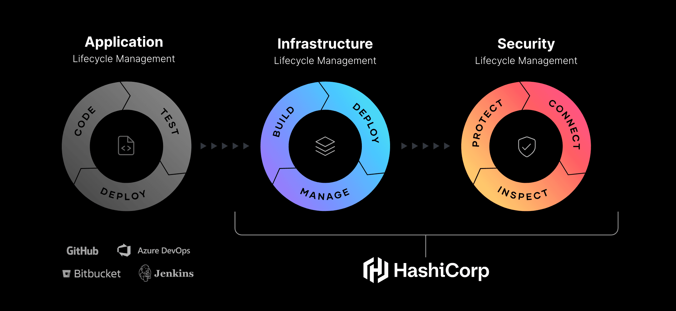 Application, infrastructure, and security lifecycles