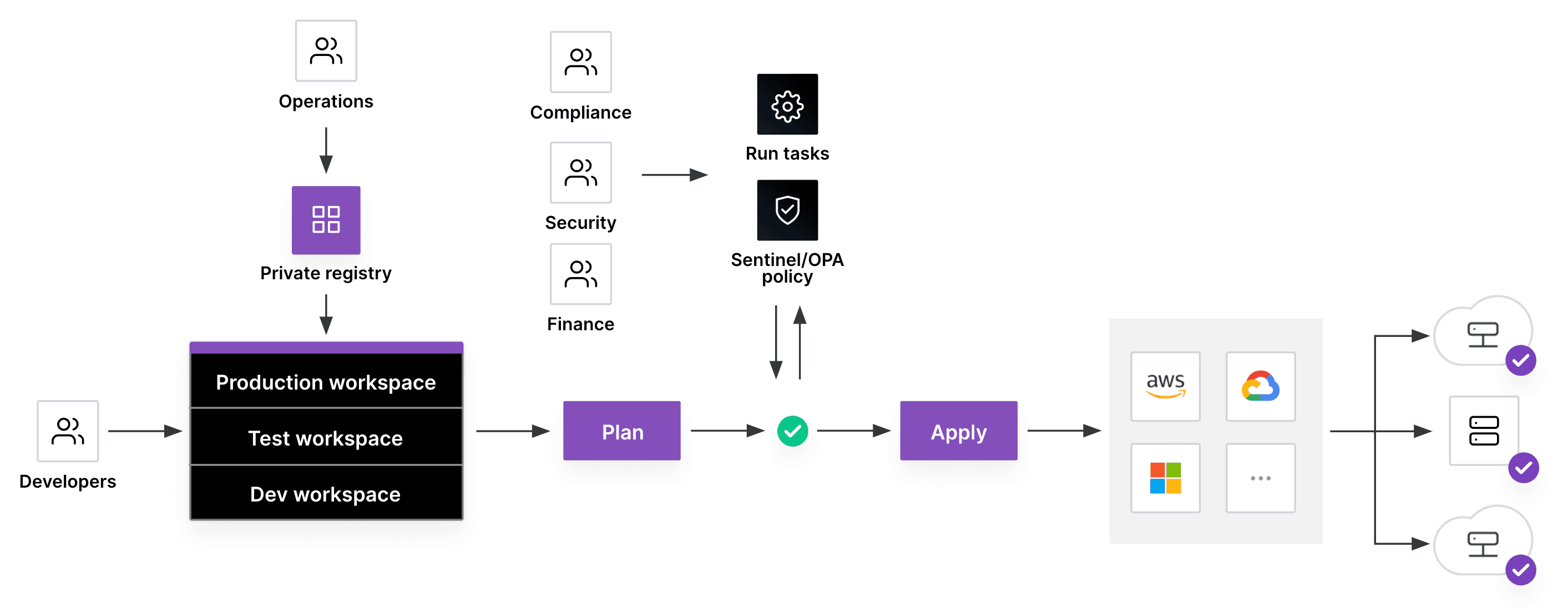 HCP Terraform workflow