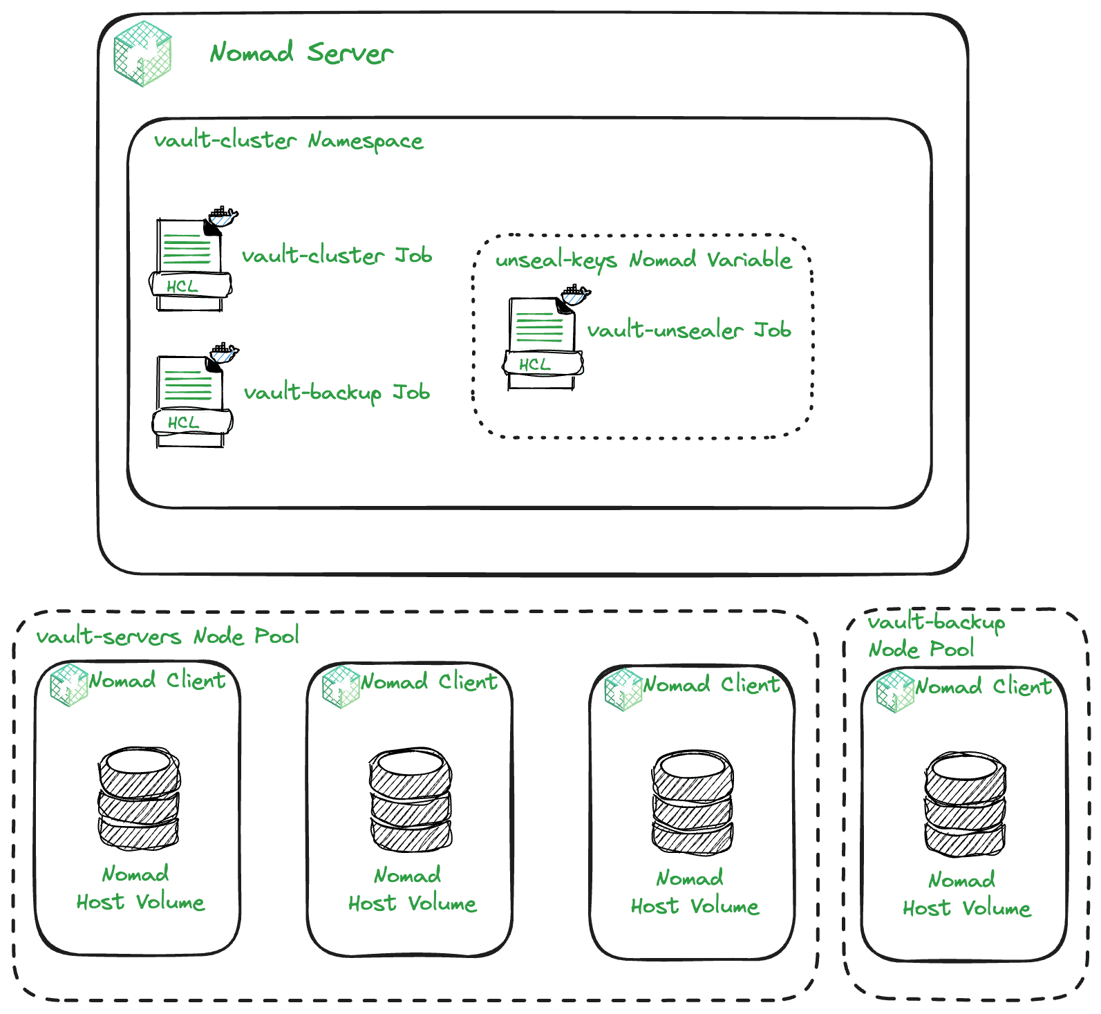 Vault on Nomad architecture