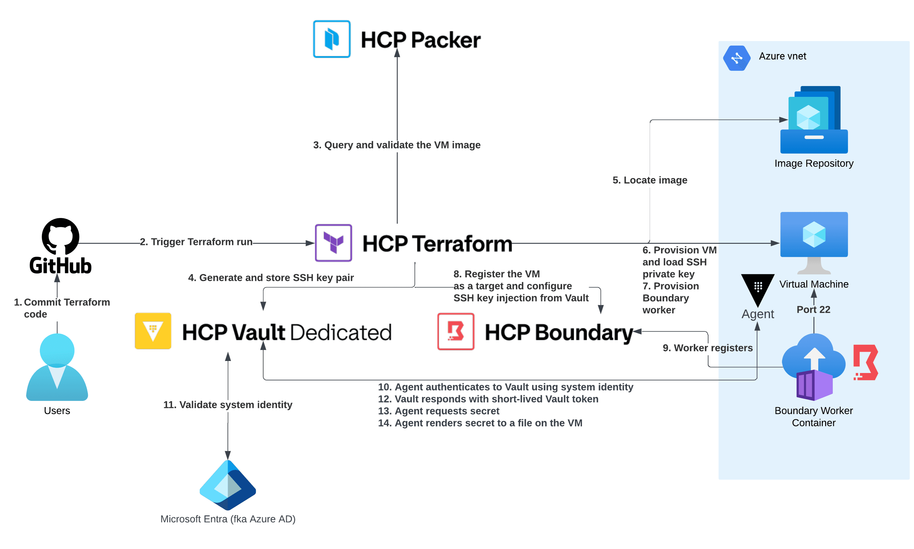 Golden path workflow with The Infrastructure Cloud