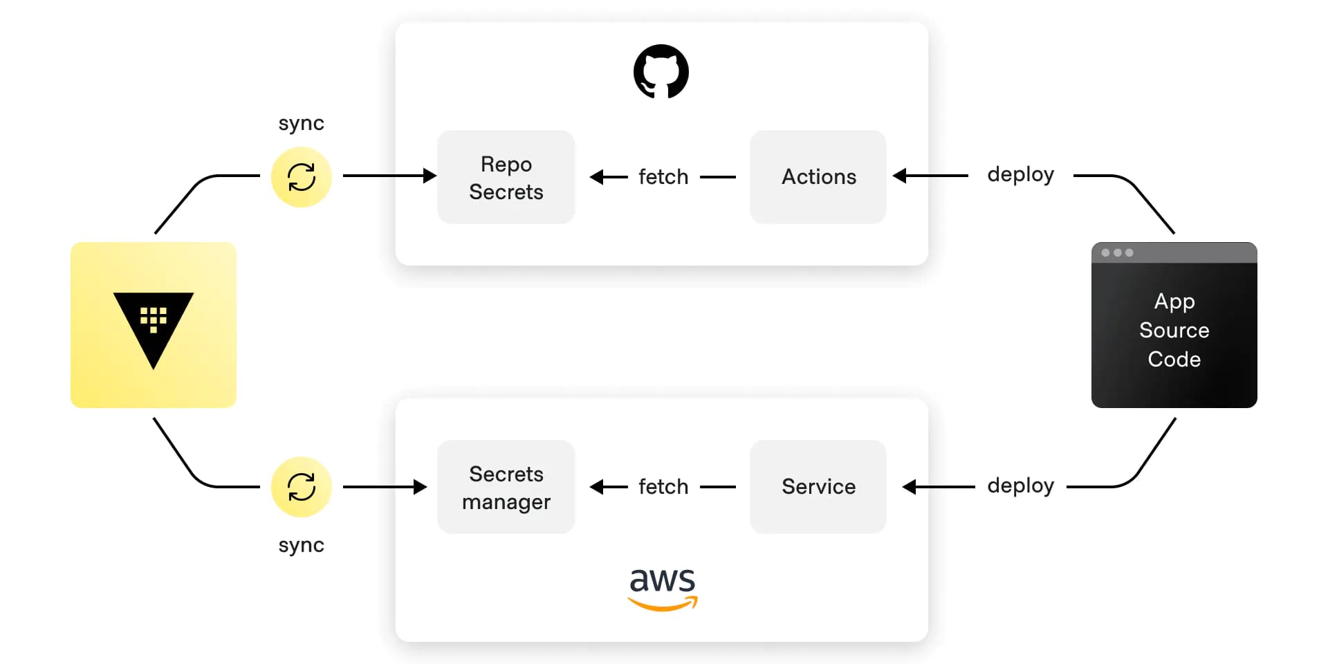 Secret sync flow