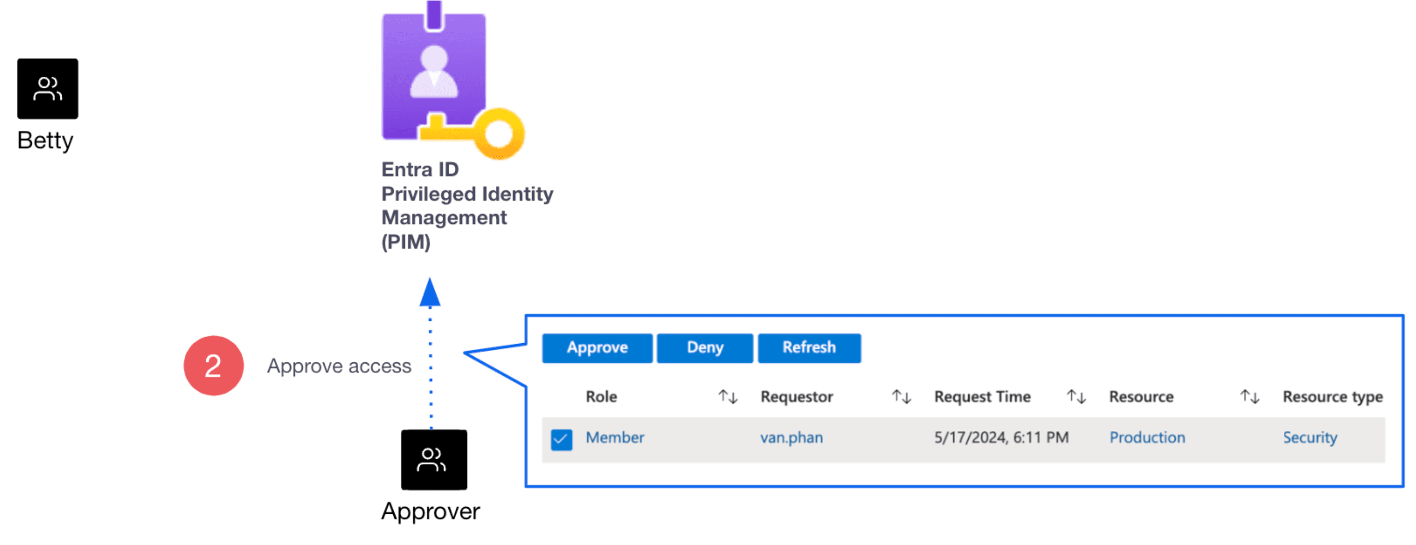 Entra ID approve access