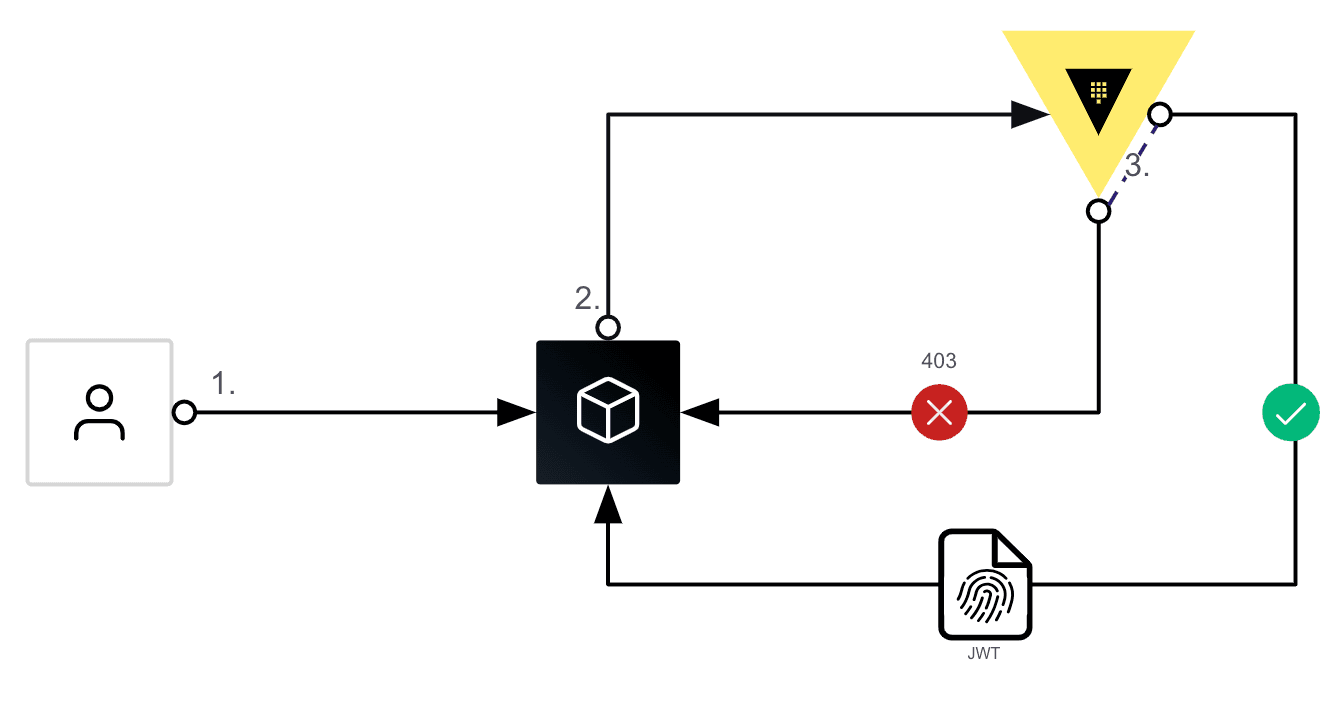 Vault in an OIDC IdP workflow