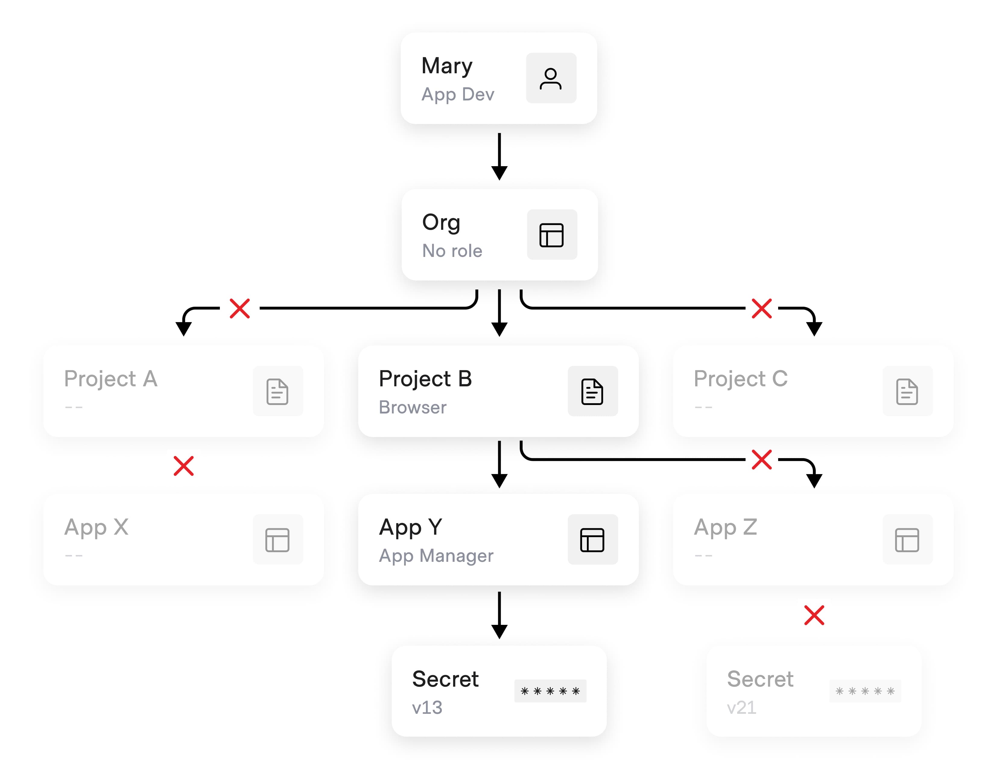 Roles and permissions can be granted by organization, application, or project level.