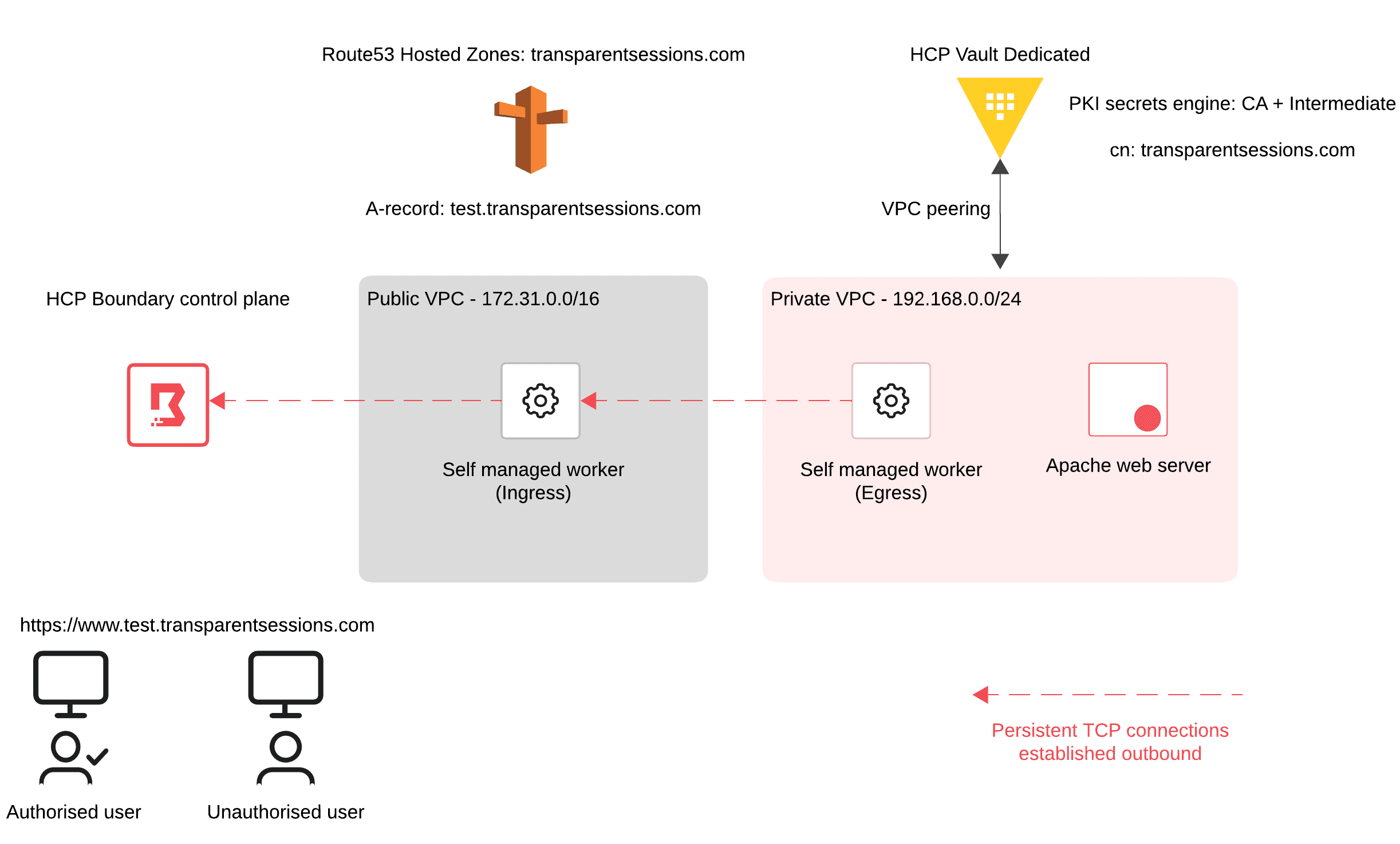 Transparent sessions private https access demo architecture