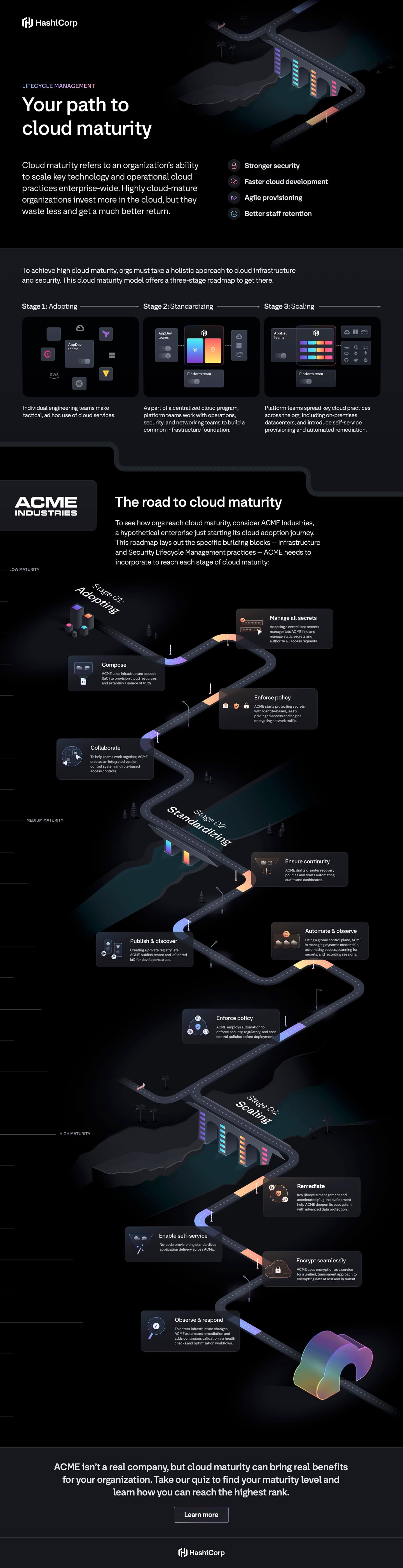 Cloud maturity infographic