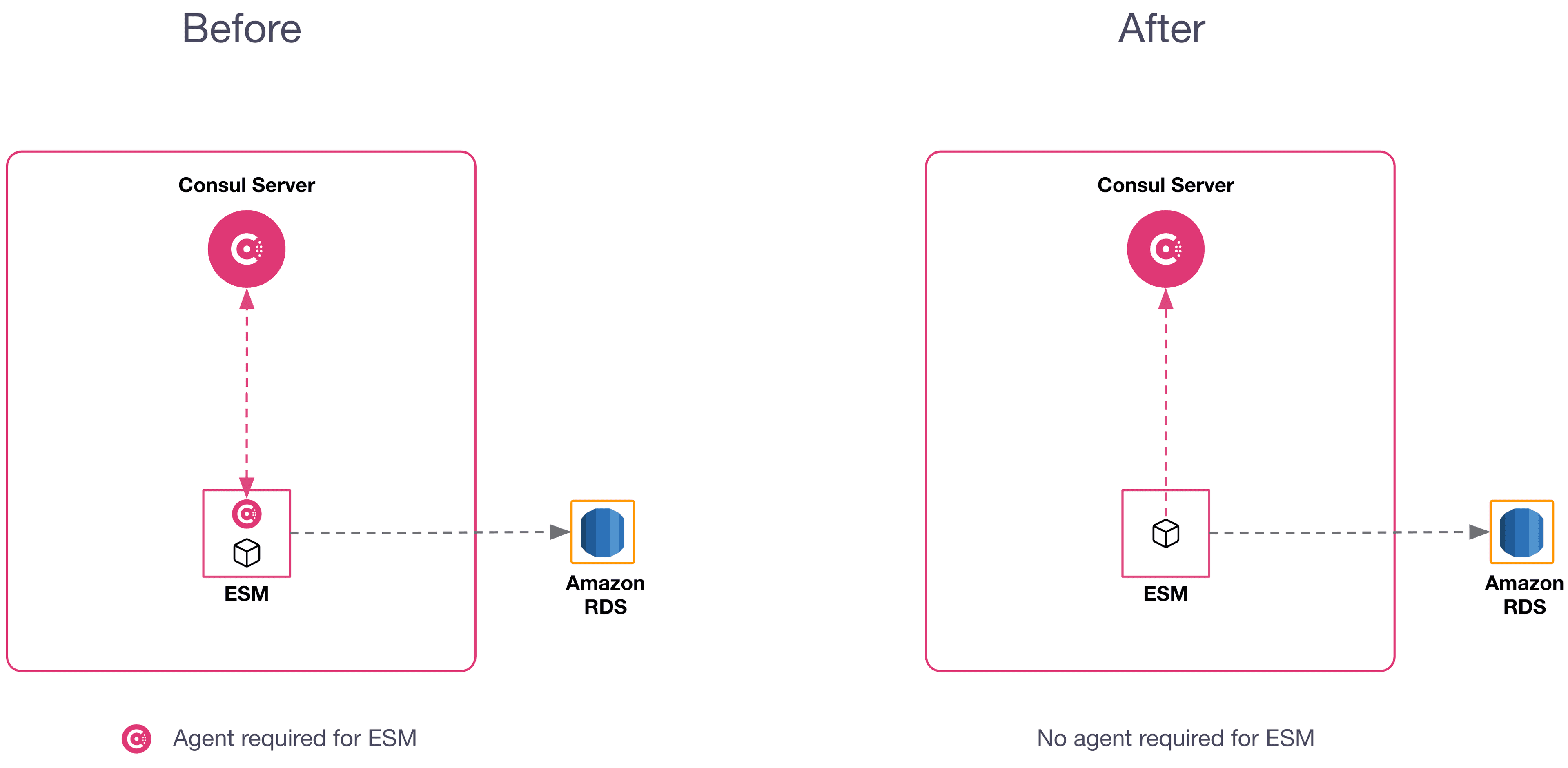 Before and after agent requirement