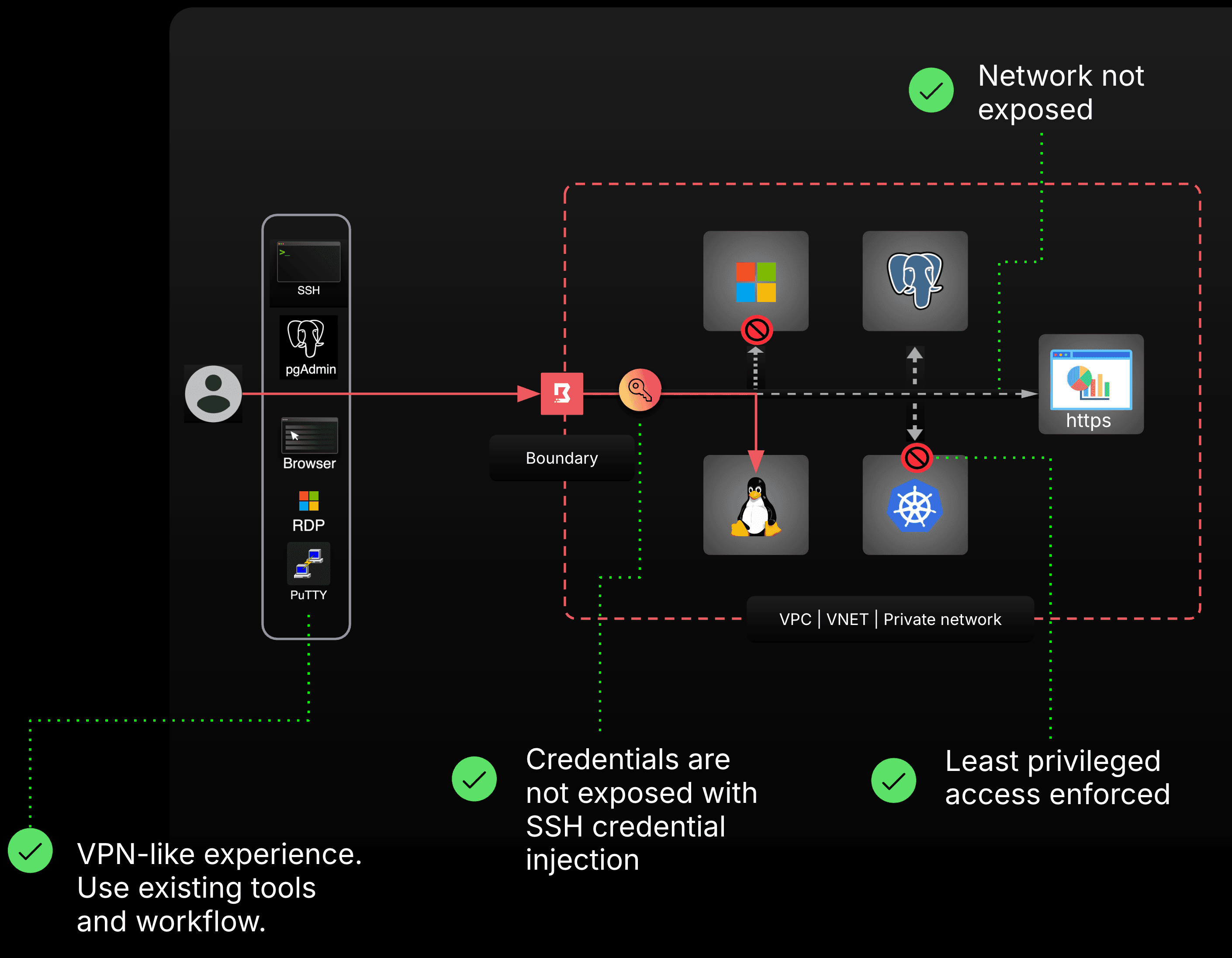 Connecting to a Linux host over SSH with Boundary