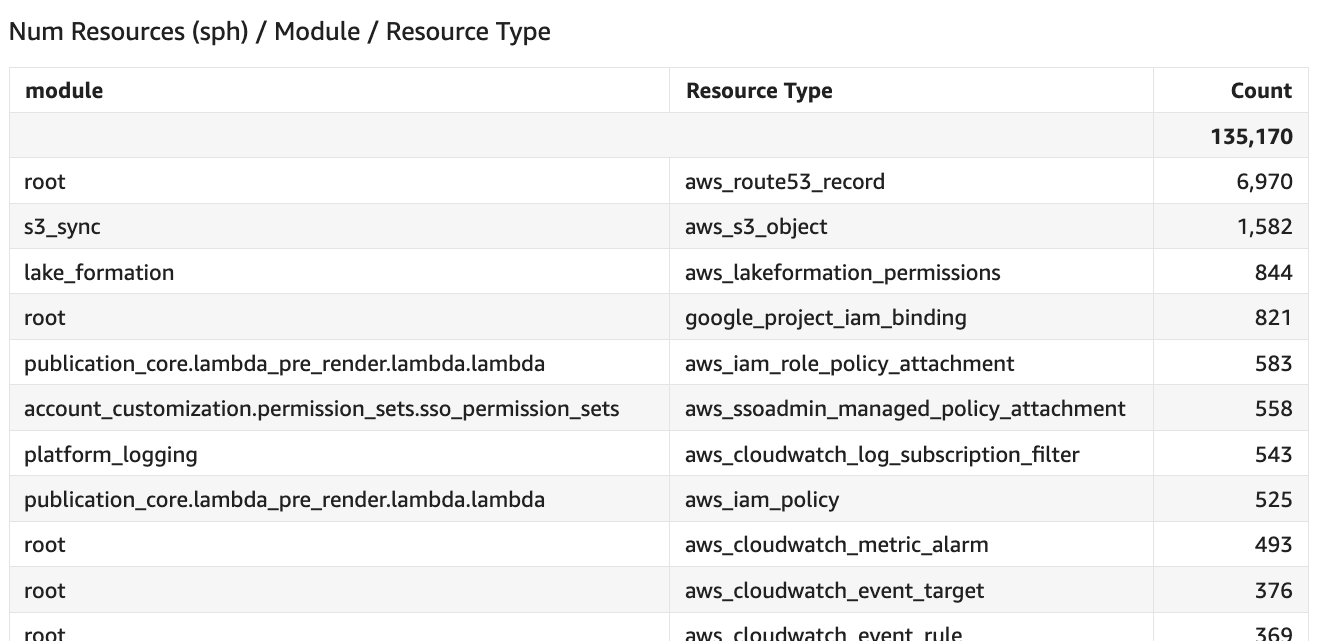 Number of resources by module and resource type